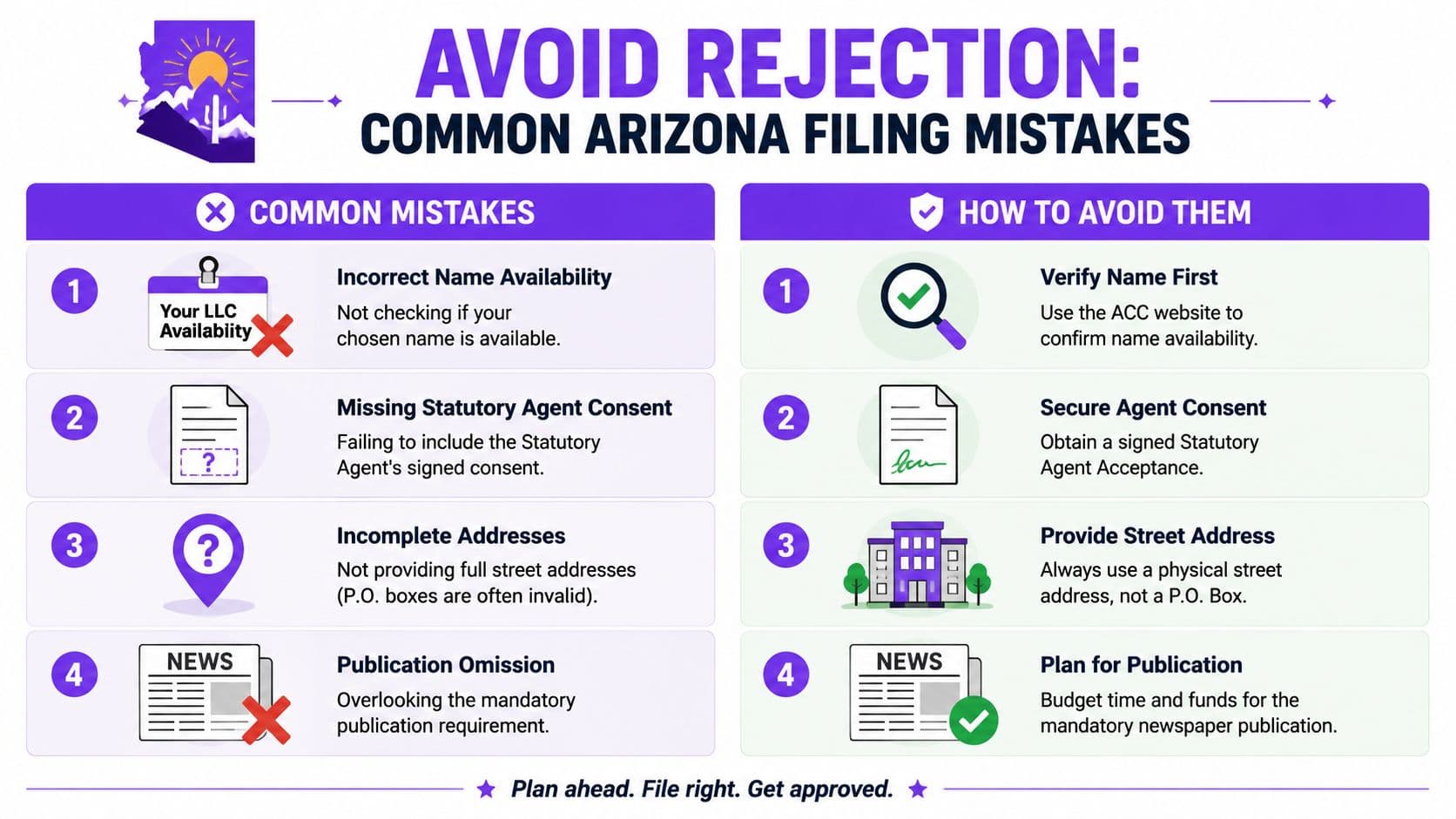 An infographic titled Avoid Rejection listing four common filing mistakes for Arizona businesses and how to avoid them.