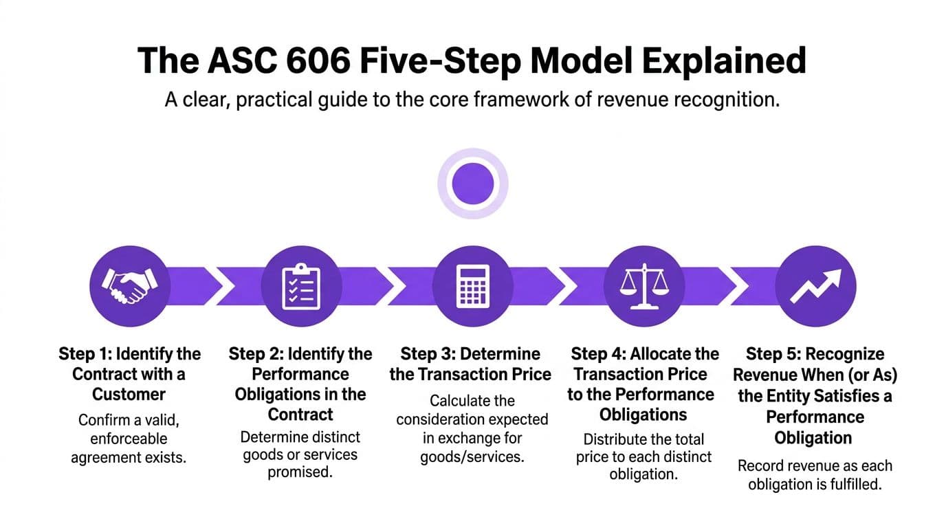A diagram outlining the five-step model for ASC 606 revenue recognition for accounting compliance.