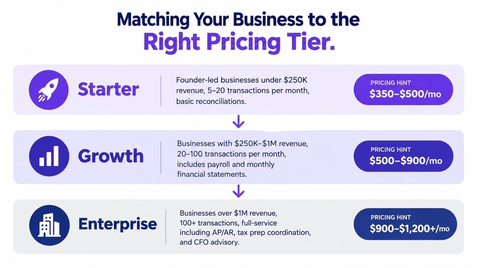 A chart comparing business bookkeeping pricing tiers labeled Starter, Growth, and Enterprise with their associated monthly costs.