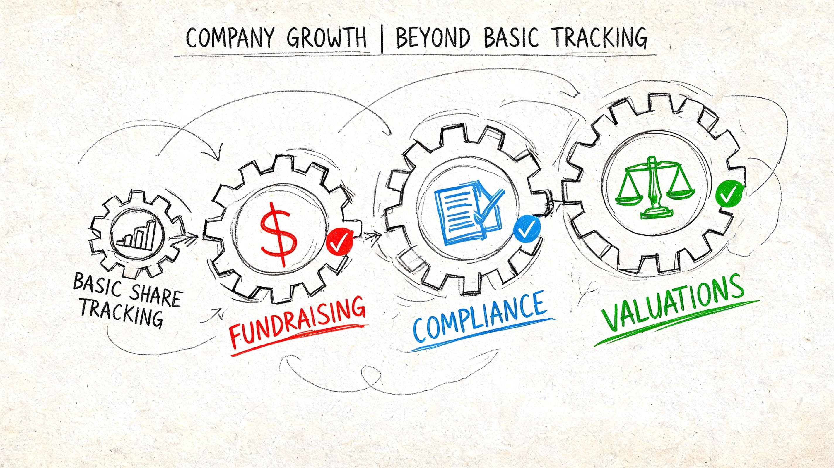 A hand-drawn diagram illustrating company growth from basic share tracking through fundraising, compliance, and valuations.