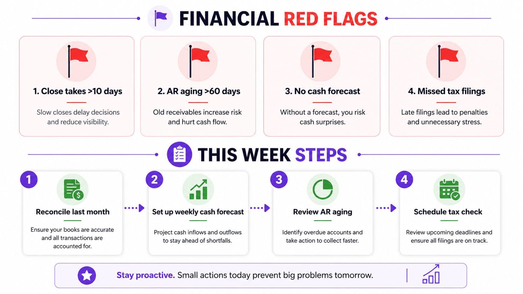 A visual guide illustrating four common financial red flags for small businesses and corresponding proactive steps to resolve them.