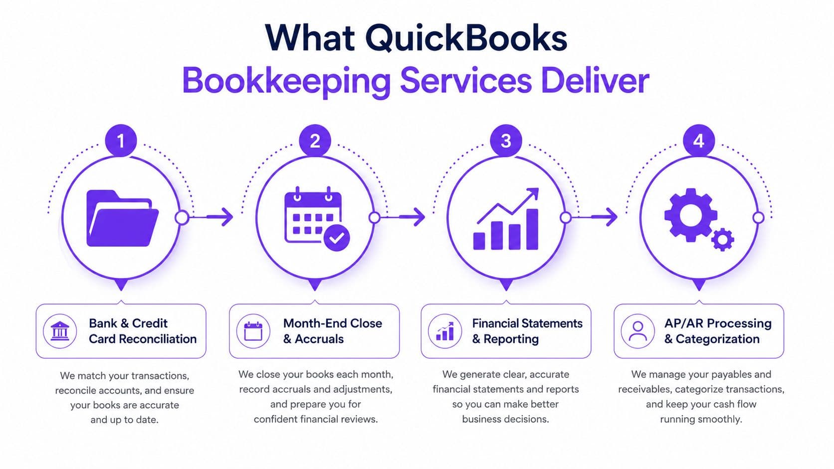 A diagram illustrating the four key bookkeeping services provided by QuickBooks, including reconciliation and reporting processes.