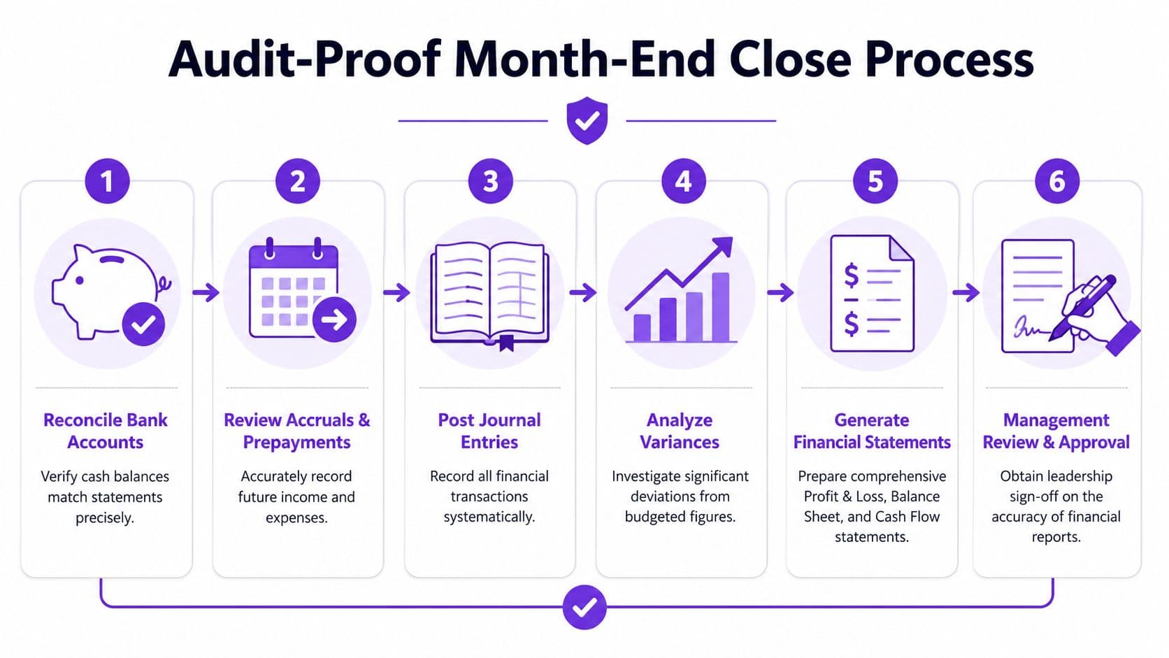 A flowchart showing six steps for an audit-proof month-end close process in financial accounting and management.