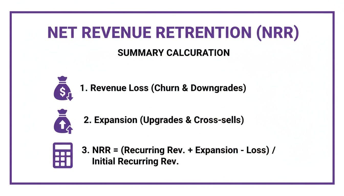 Net Revenue Retention (NRR) summary calculation, detailing revenue loss, expansion, and the formula.