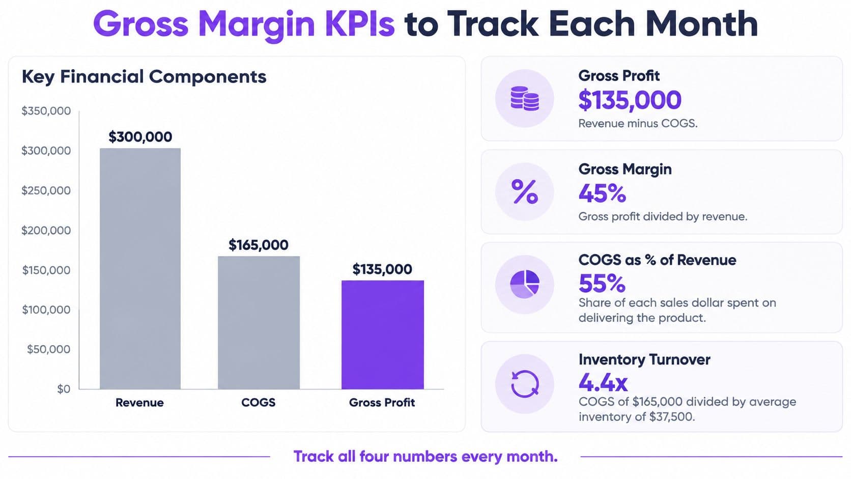 An infographic displaying Gross Margin KPIs including revenue, COGS, gross profit, and inventory turnover statistics.