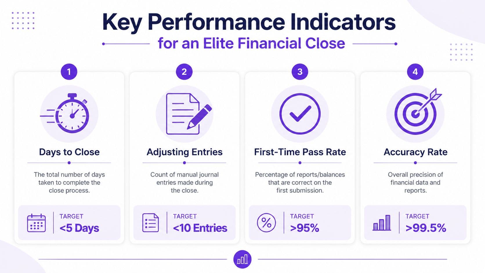 An infographic showing four key performance indicators for an elite financial close process with their targets.
