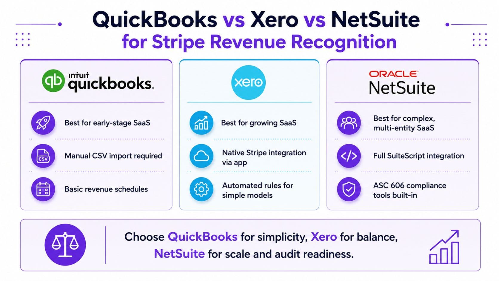 A comparison chart highlighting the suitability of QuickBooks, Xero, and NetSuite for Stripe revenue recognition.