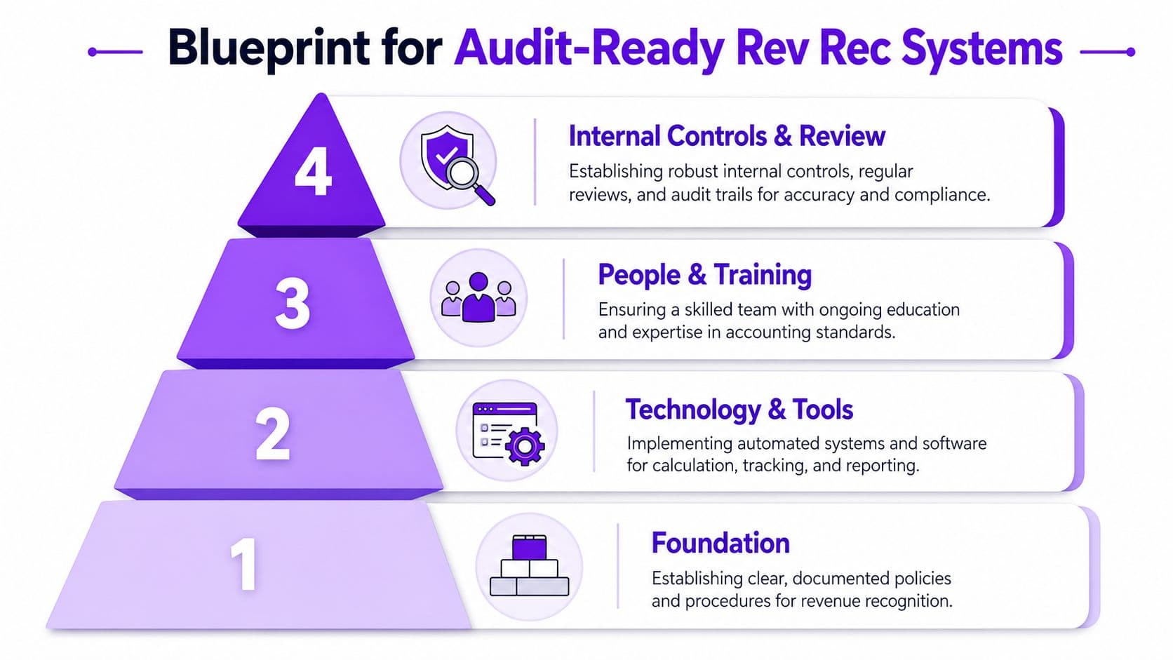 A four-level pyramid diagram illustrating a blueprint for audit-ready revenue recognition systems for businesses.