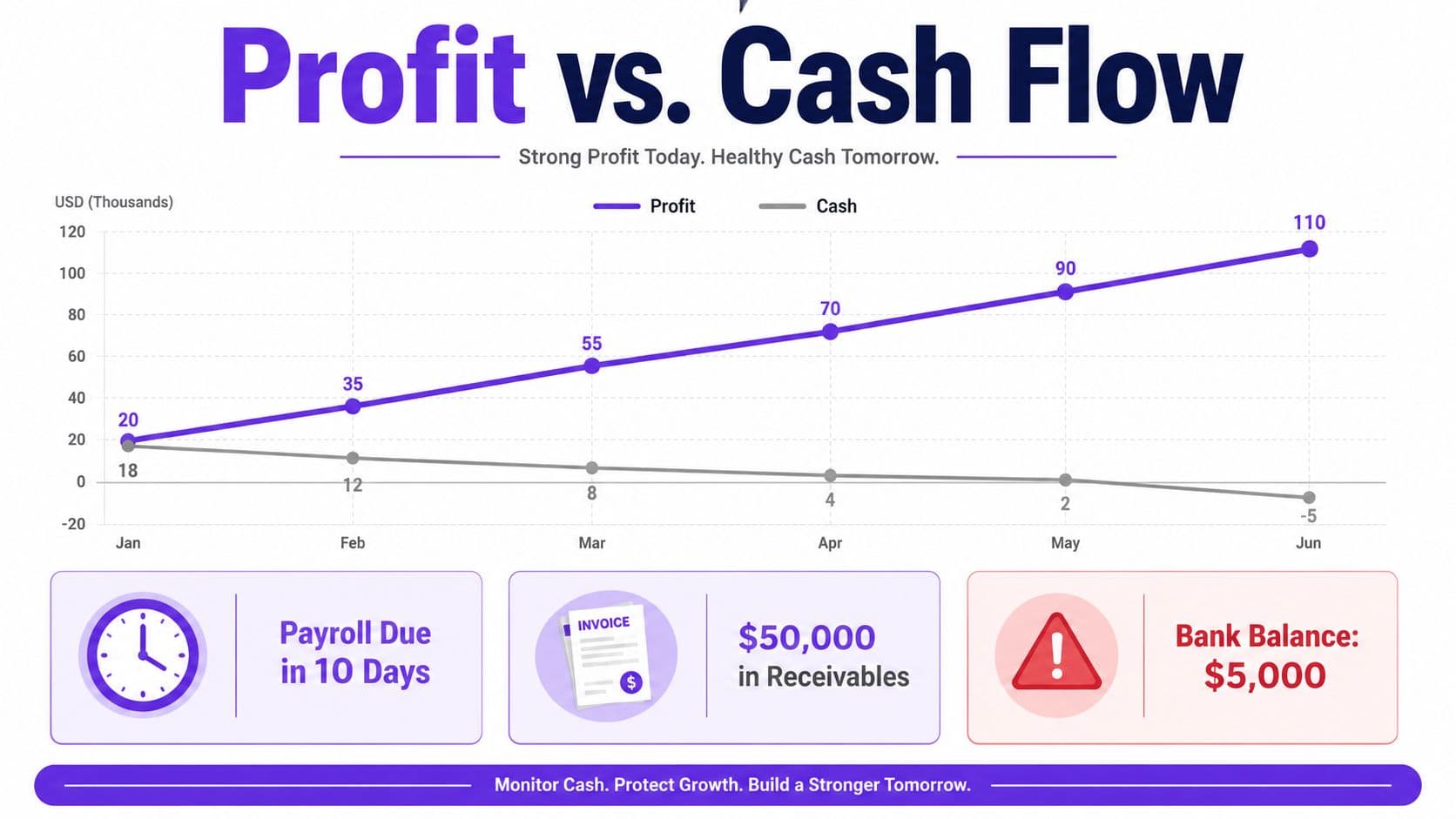 A line chart comparing rising company profits against declining cash flow, highlighting critical financial health warnings for startups.