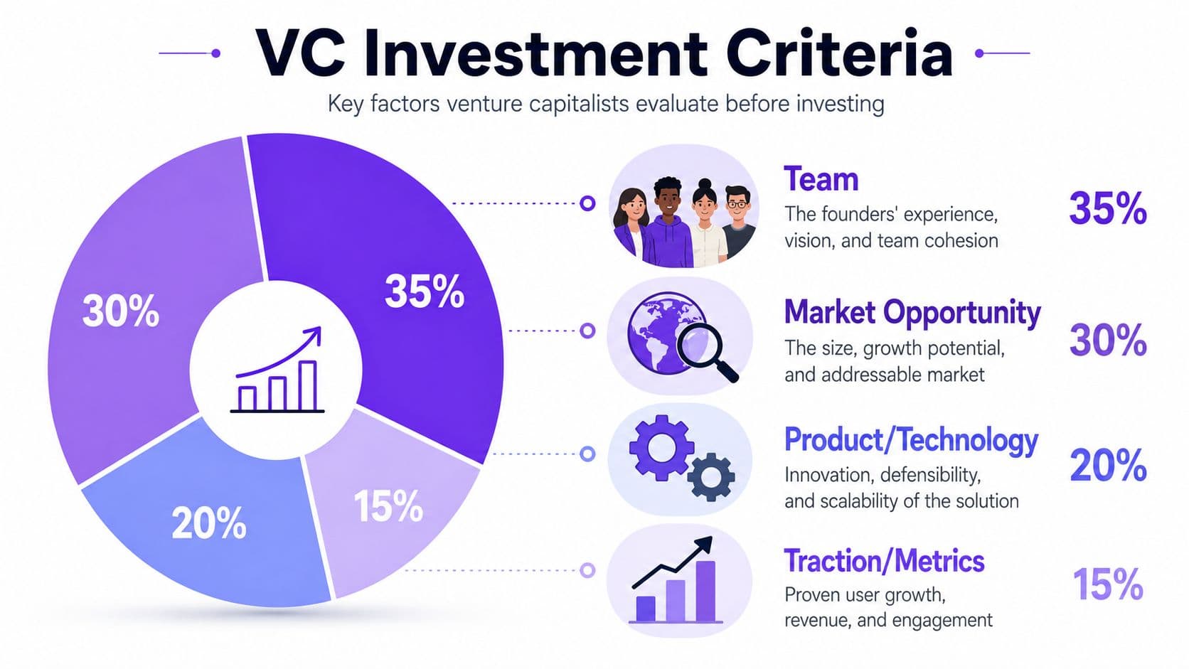 A colorful pie chart illustrating the key criteria venture capitalists use to evaluate startup investment opportunities.
