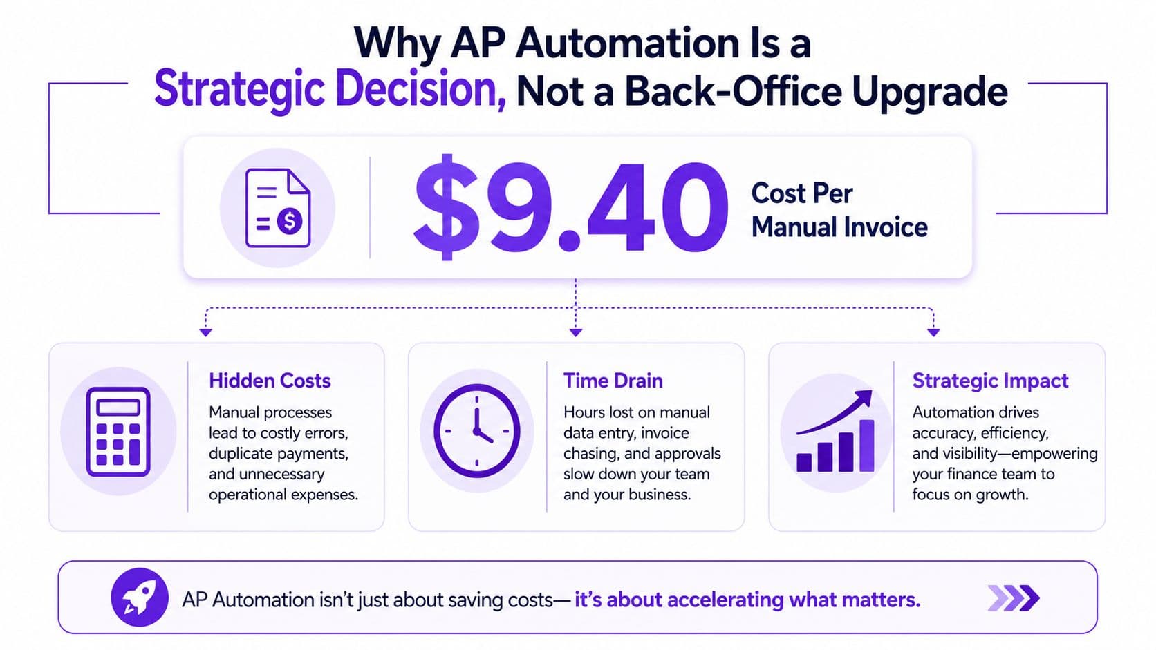 An infographic illustrating why accounts payable automation is a strategic decision rather than a simple back-office upgrade.
