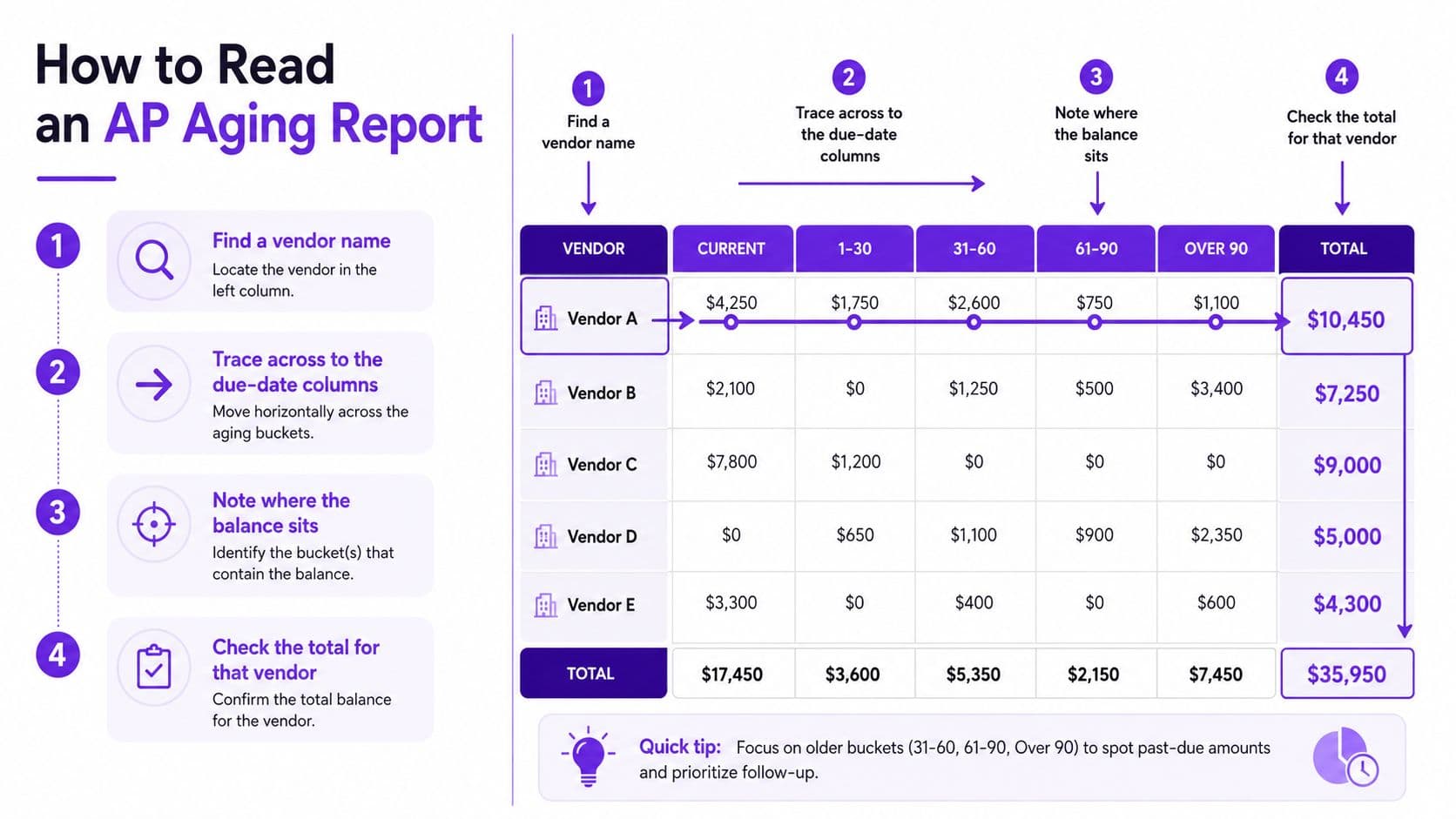 An infographic titled How to Read an AP Aging Report showing steps to analyze vendor account balances.