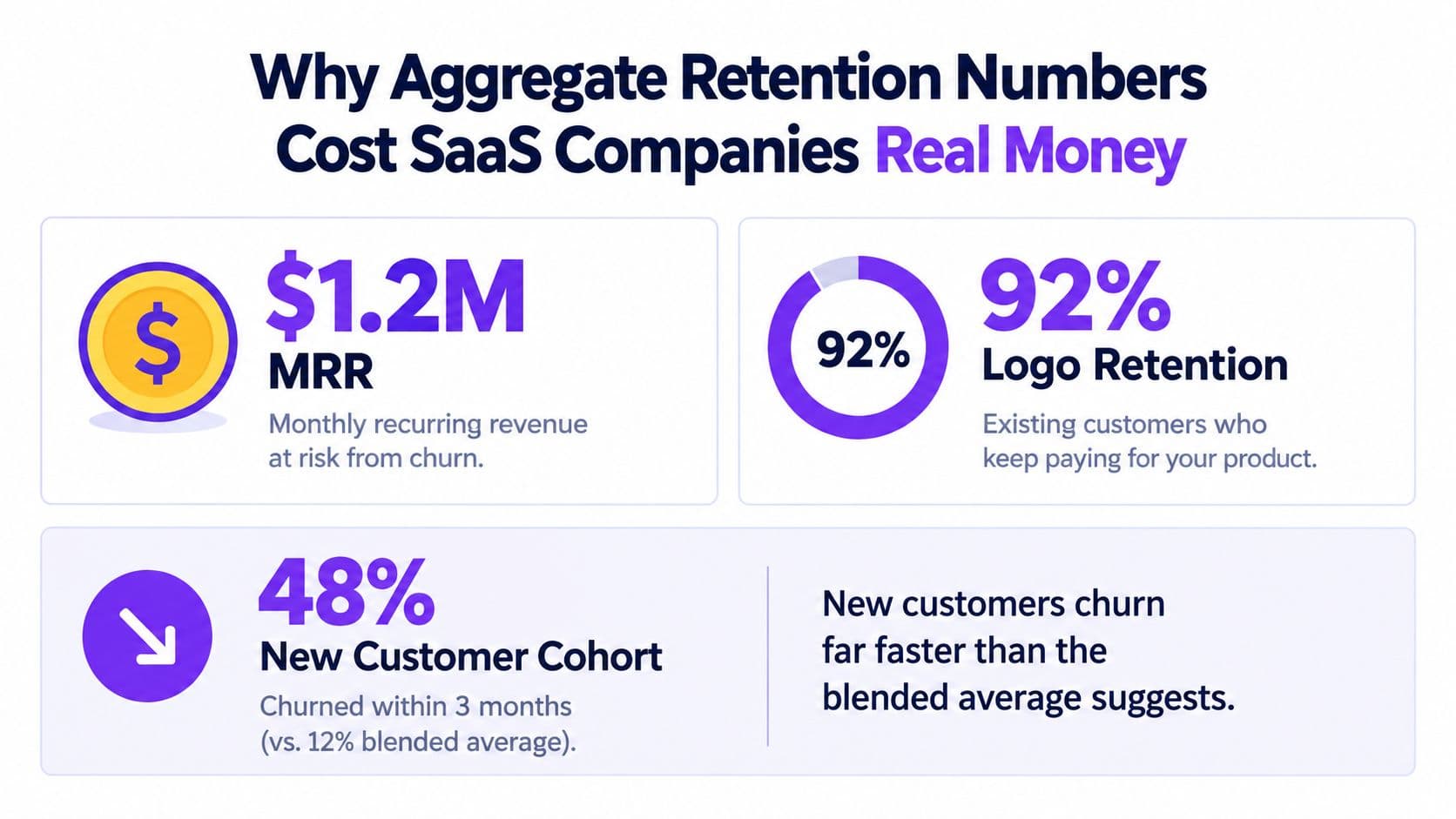 An infographic illustrating how aggregate retention metrics mask churn issues in new SaaS customer cohorts.