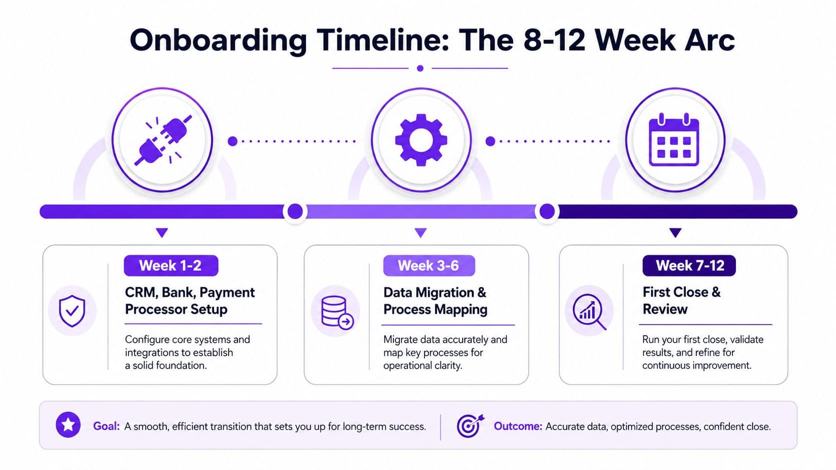 An infographic showing an 8-12 week onboarding timeline for implementing accounting and business software systems.