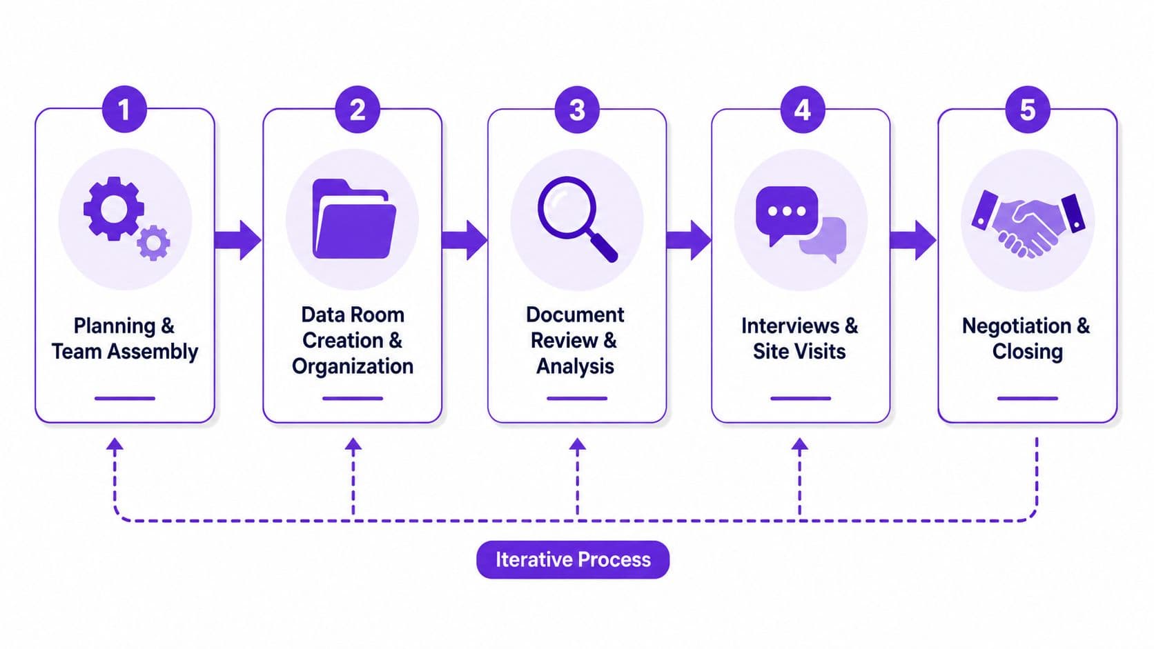 A five-step due diligence process diagram illustrating the workflow from planning to negotiation and closing stages.