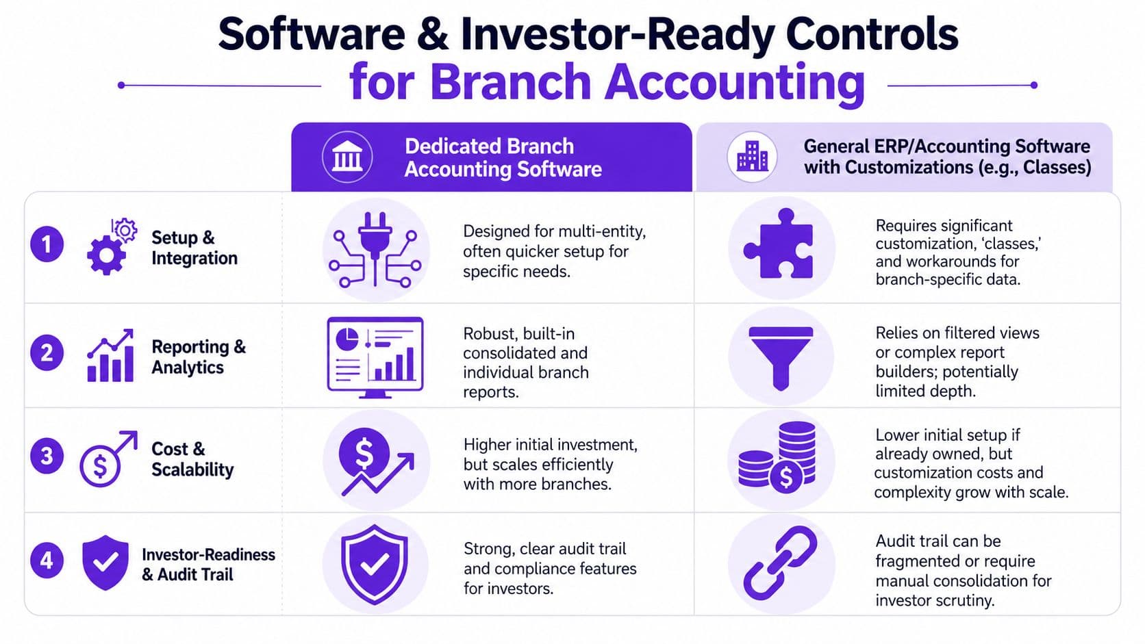 A comparison chart showing features of dedicated branch accounting software versus general ERP accounting software solutions.