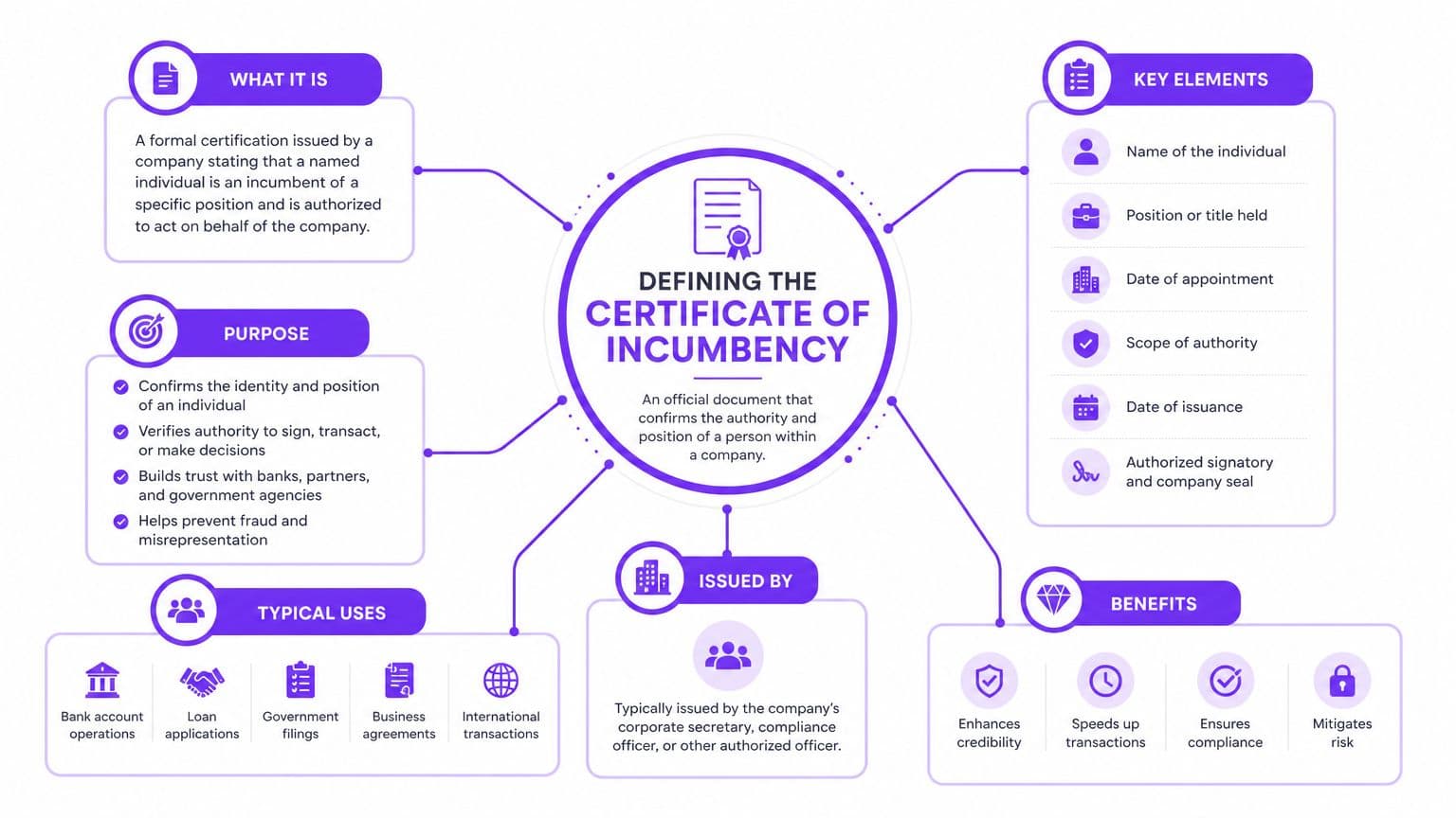 A purple infographic explaining what a certificate of incumbency is, its purpose, key elements, uses, and benefits.