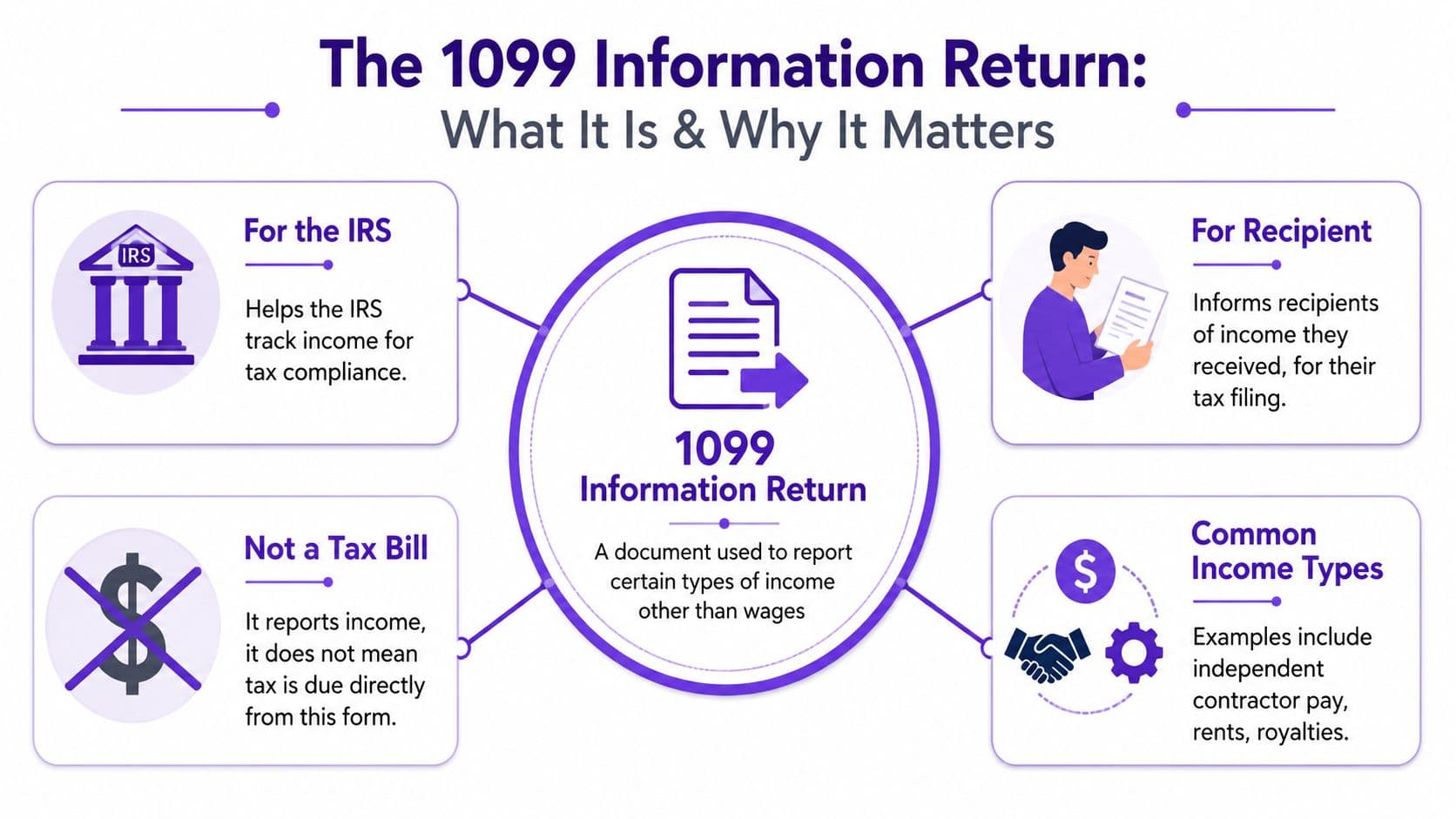 An infographic explaining the purpose of a 1099 information return for the IRS, recipients, and income reporting.