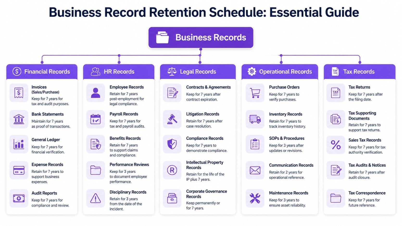 A comprehensive infographic illustrating the recommended retention periods for various types of essential business records.