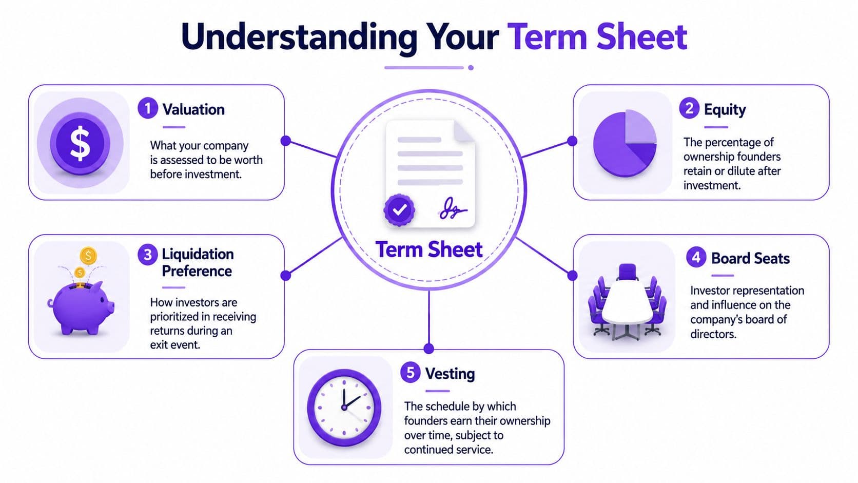 A visual infographic explaining five key components of a startup term sheet for business founders and investors.