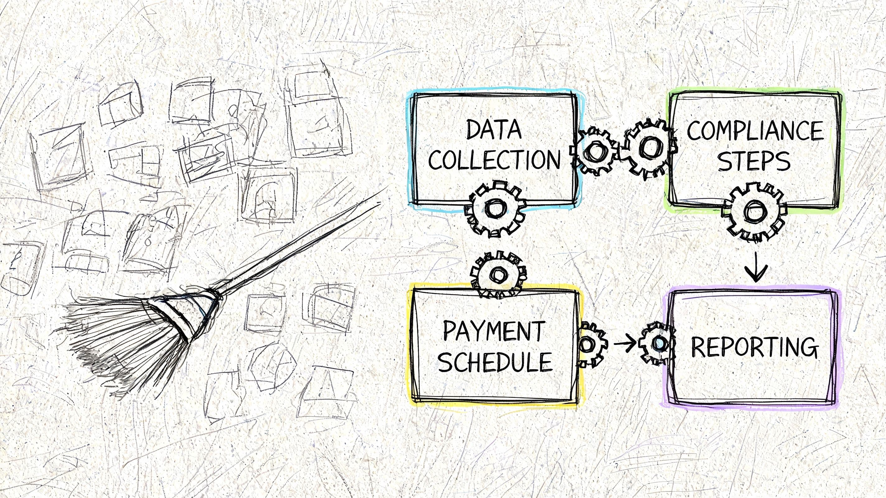 A conceptual sketch illustrating a structured workflow for business data collection, compliance, payment scheduling, and reporting.