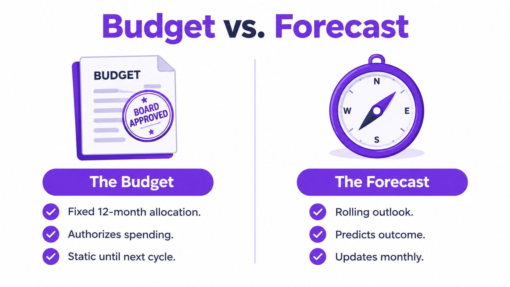 A comparison chart showing the differences between a fixed annual budget and a dynamic rolling forecast.