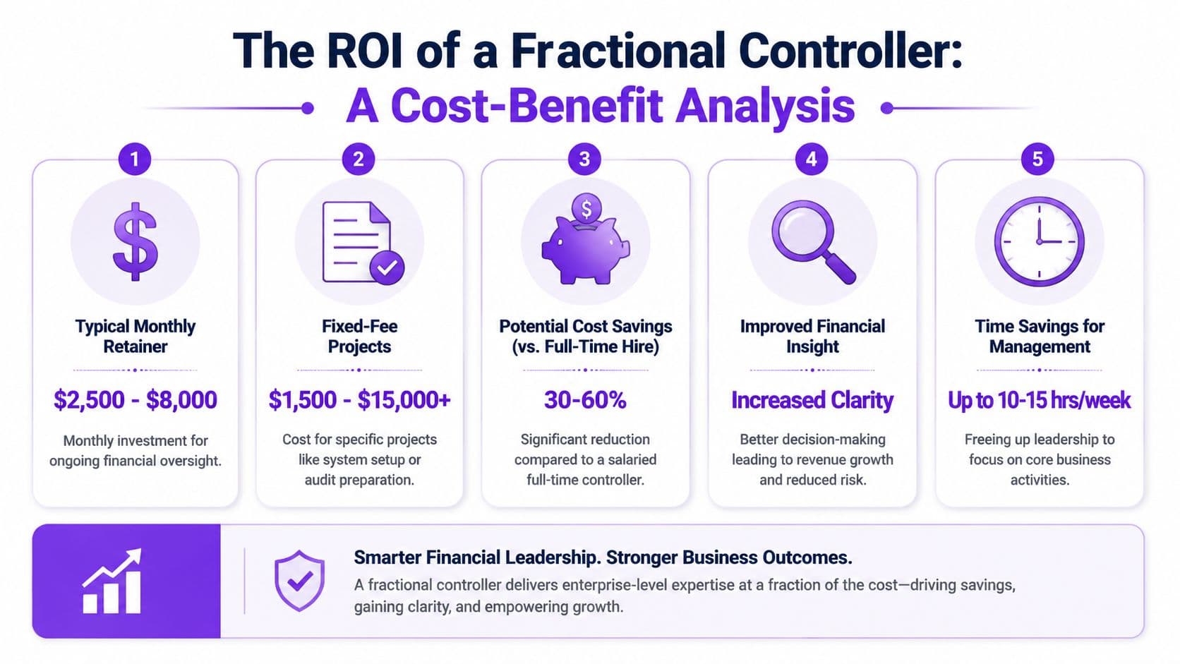 A cost-benefit analysis chart highlighting the financial ROI and benefits of hiring a fractional controller.