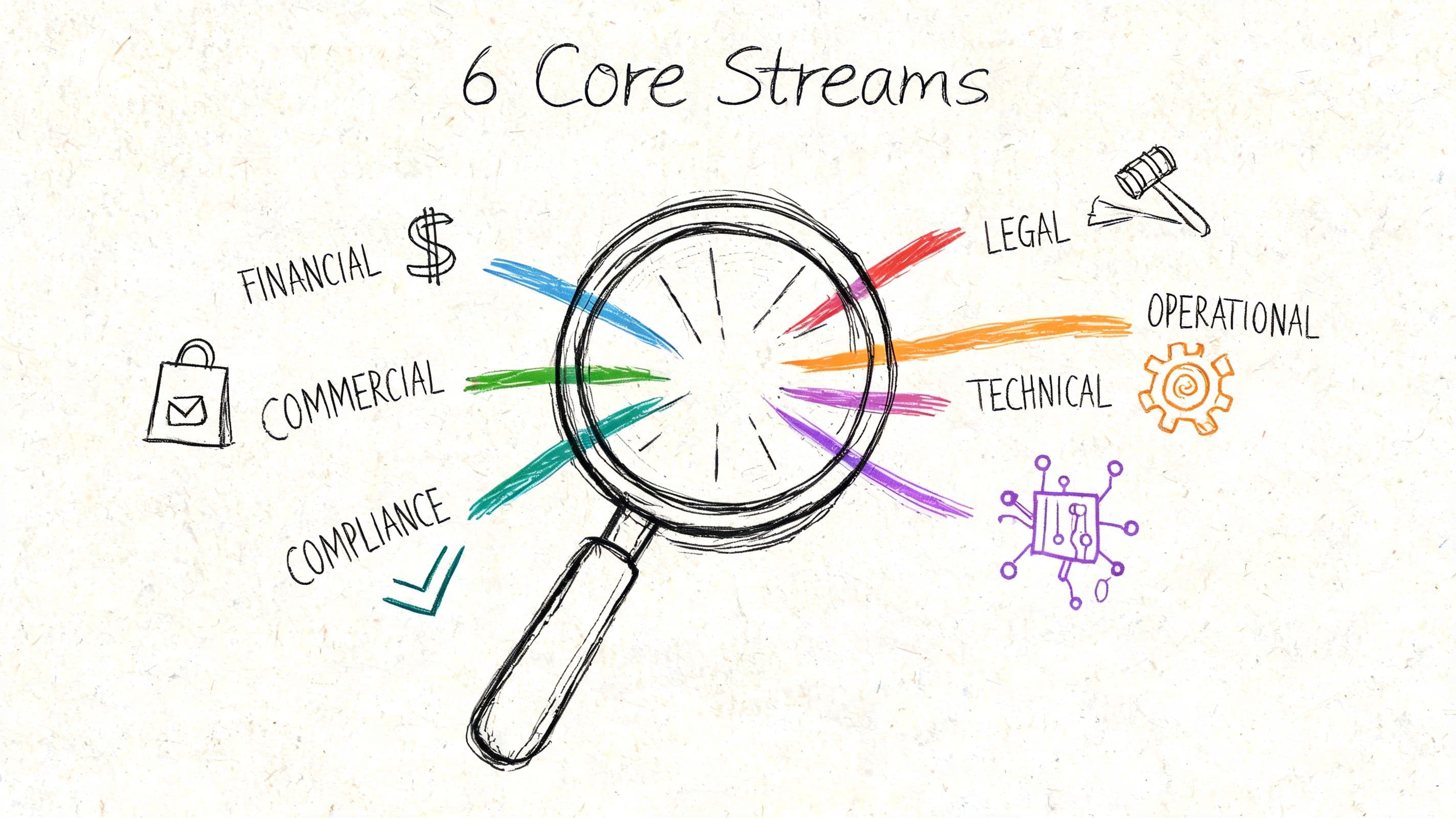 A hand-drawn illustration depicting six core business streams for due diligence, centered around a magnifying glass icon.