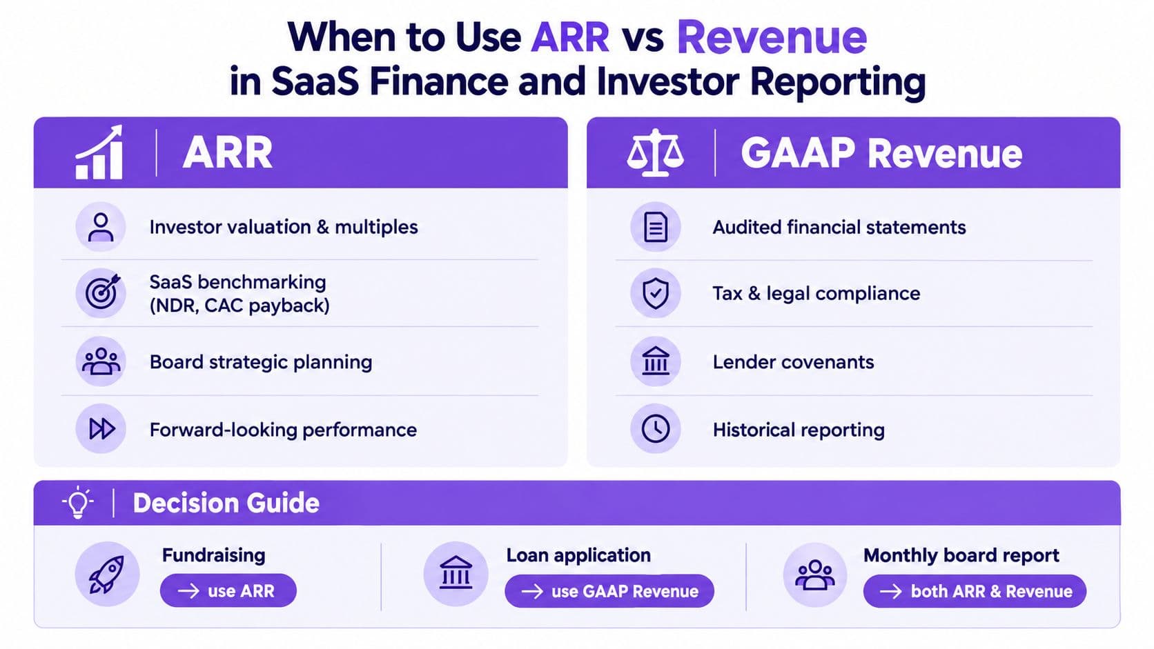 A comparison chart outlining when to use ARR versus GAAP revenue in SaaS finance and investor reporting.