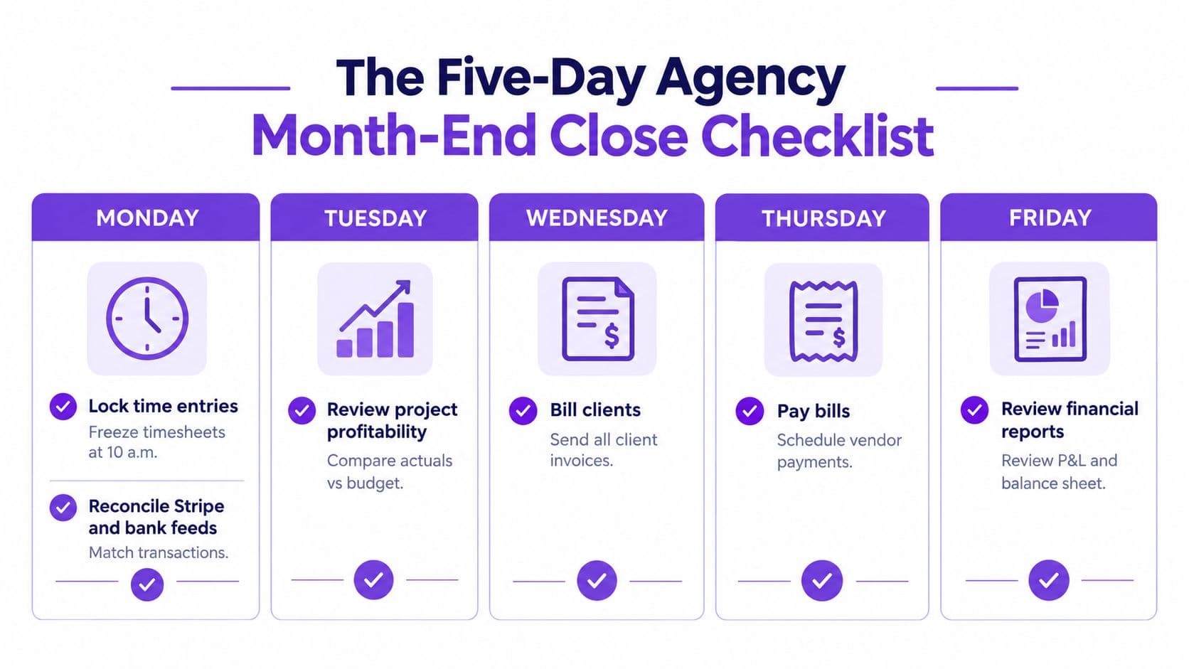 A five-day agency month-end close checklist infographic outlining daily bookkeeping and accounting tasks for business management.