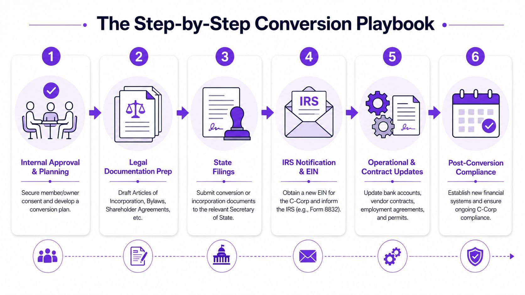 A six-step infographic detailing the process for converting an LLC business entity to a C Corporation.