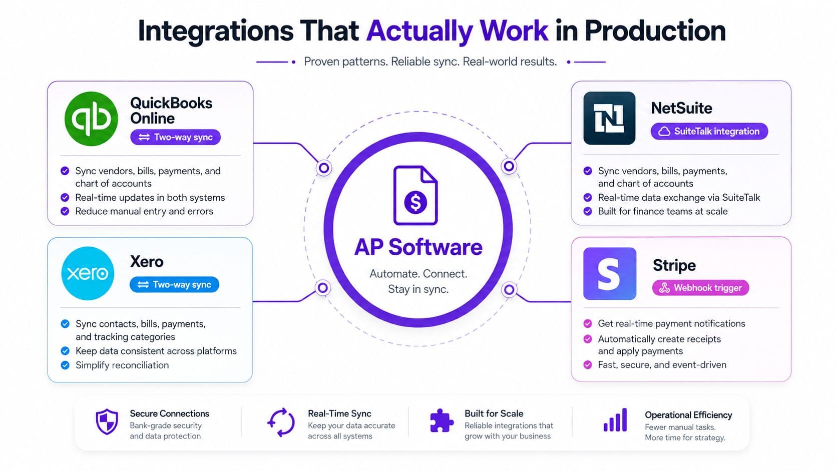 A diagram illustrating how AP software integrates with accounting platforms like QuickBooks, Xero, NetSuite, and Stripe for automation.