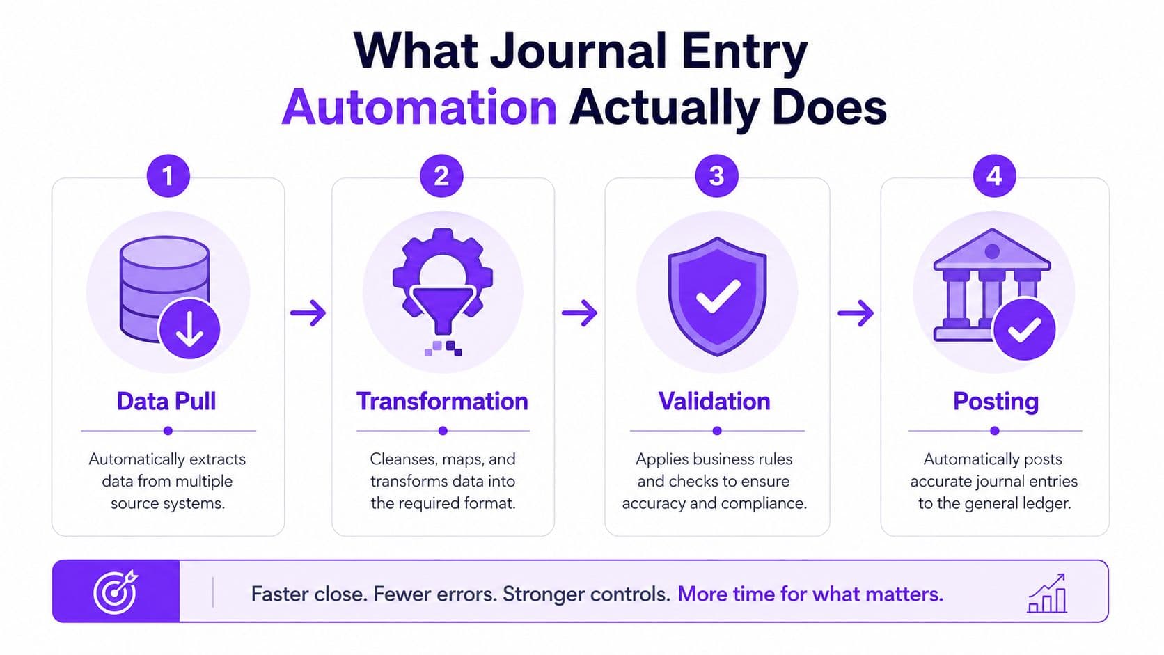 A diagram outlining the four-step process of journal entry automation from data pull to final posting.