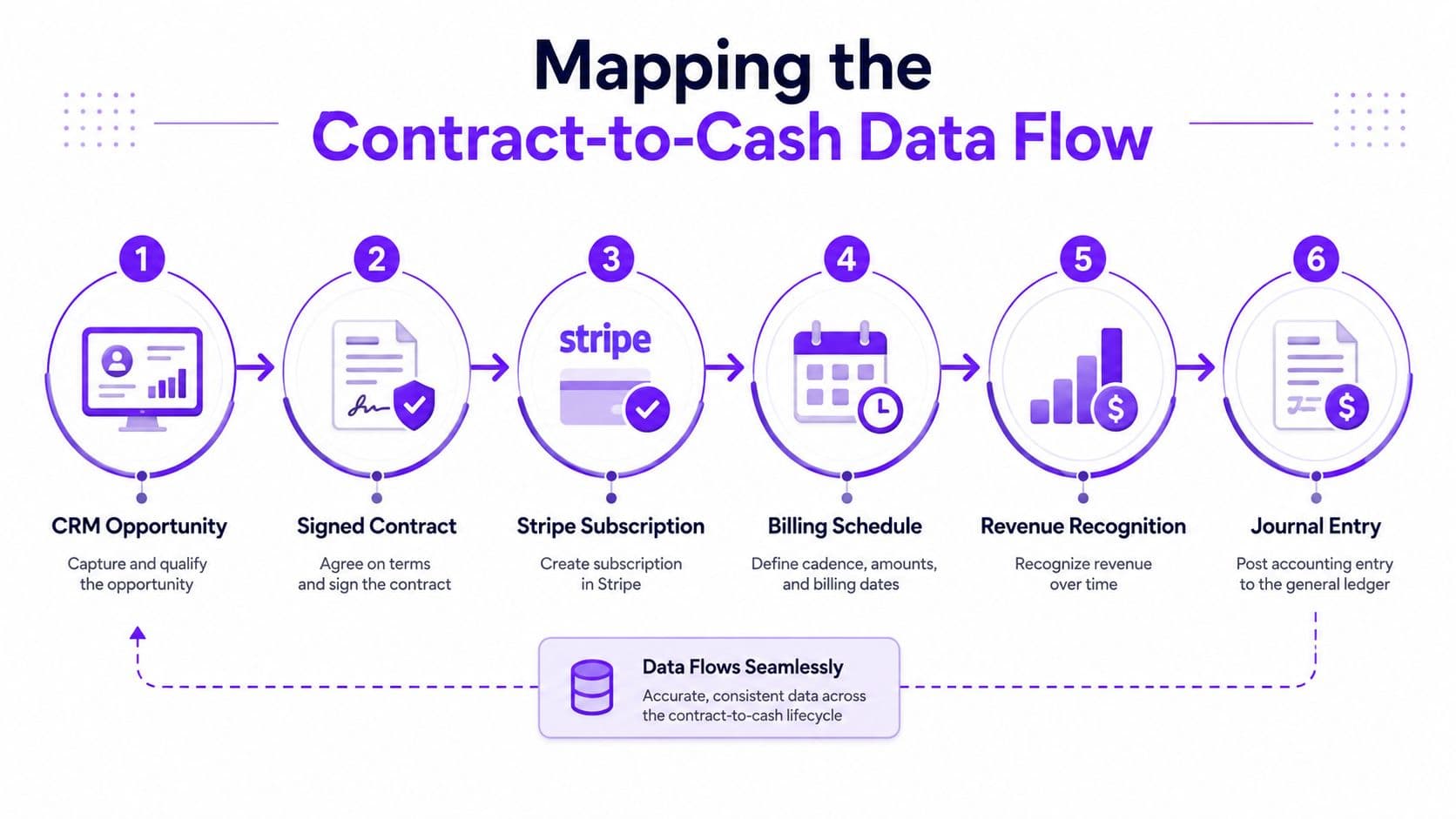A diagram illustrating the six-step contract-to-cash data flow process from CRM opportunity to final journal entry.
