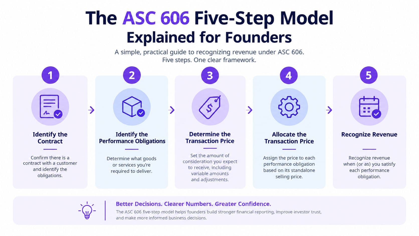 A five-step infographic explaining the ASC 606 revenue recognition model for startup founders and businesses.