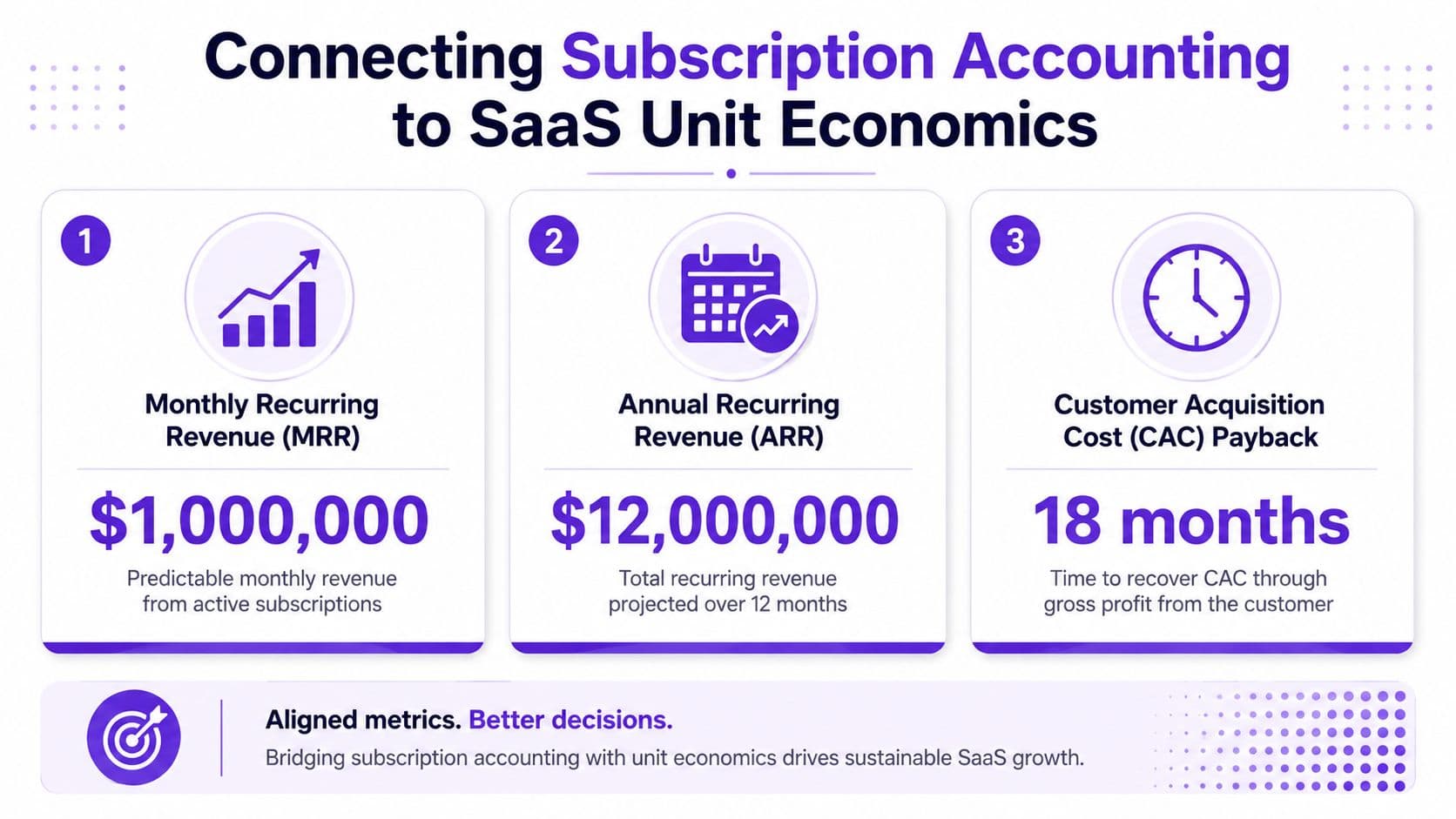 An infographic illustrating how subscription accounting connects to SaaS unit economics including MRR, ARR, and CAC Payback.