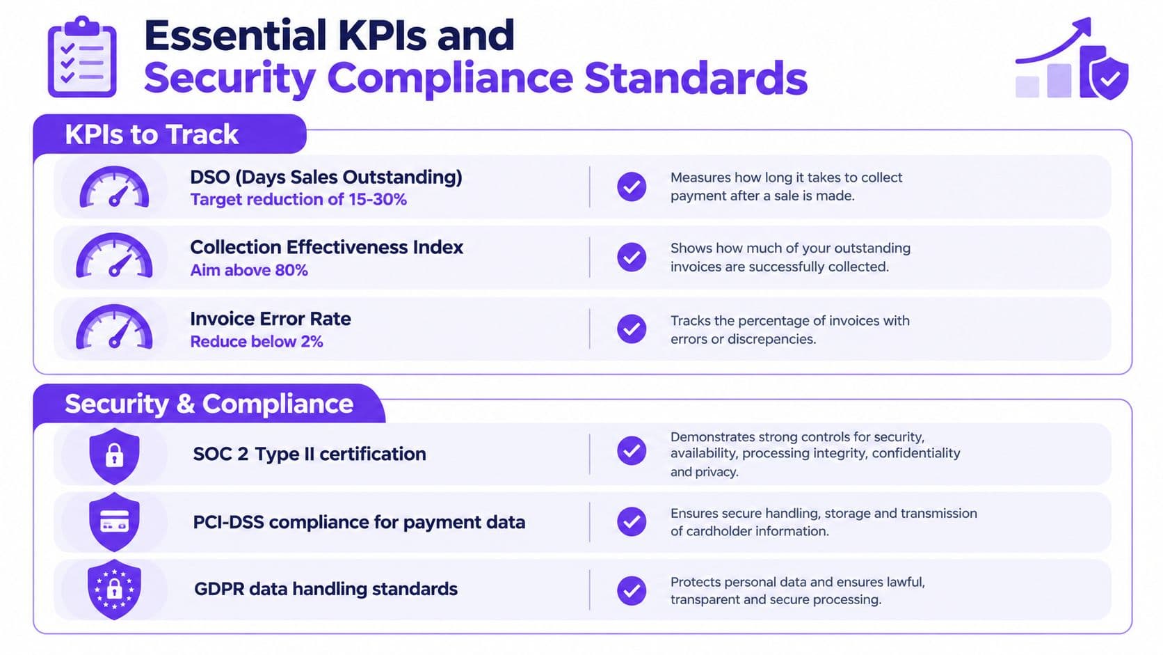 A chart detailing essential accounts receivable KPIs and critical financial security and compliance standards for businesses.
