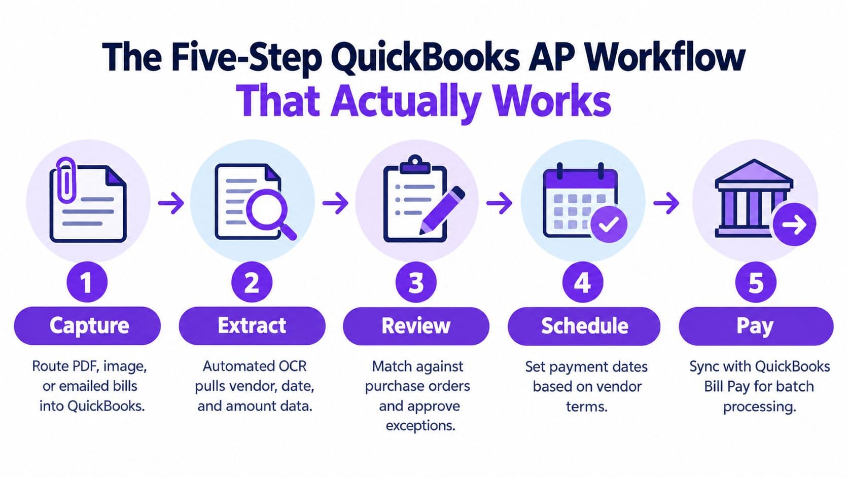 A five-step flowchart illustrating the accounts payable workflow for QuickBooks automation, from capturing bills to payment.