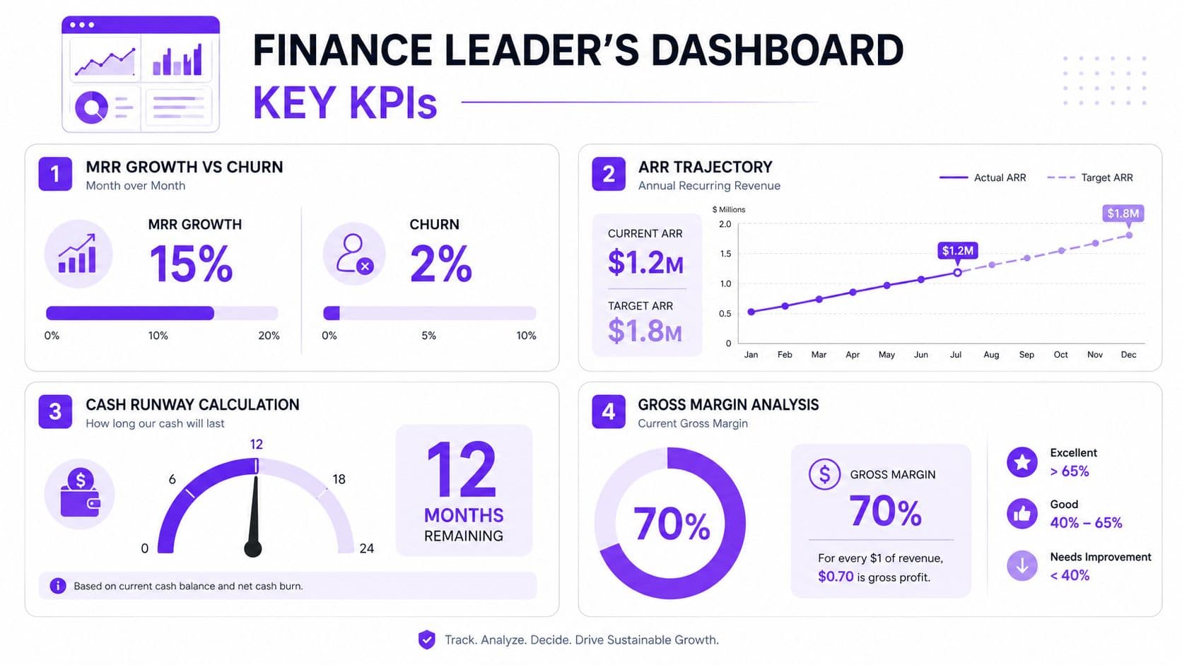A finance leader's dashboard infographic displaying key KPIs including MRR growth, churn, ARR trajectory, cash runway, and gross margin.