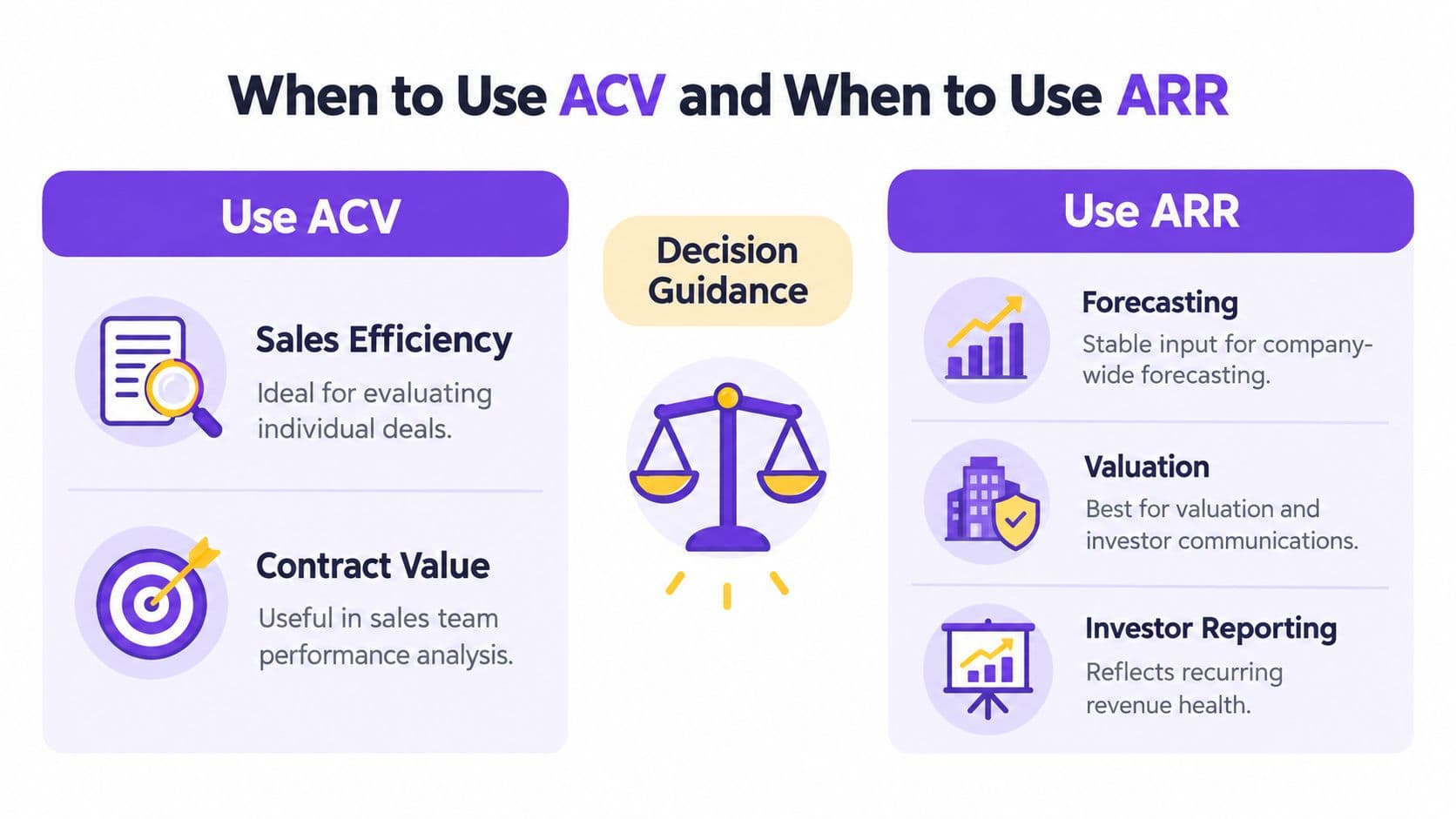 An infographic comparing the use cases for Annual Contract Value (ACV) and Annual Recurring Revenue (ARR) in business.