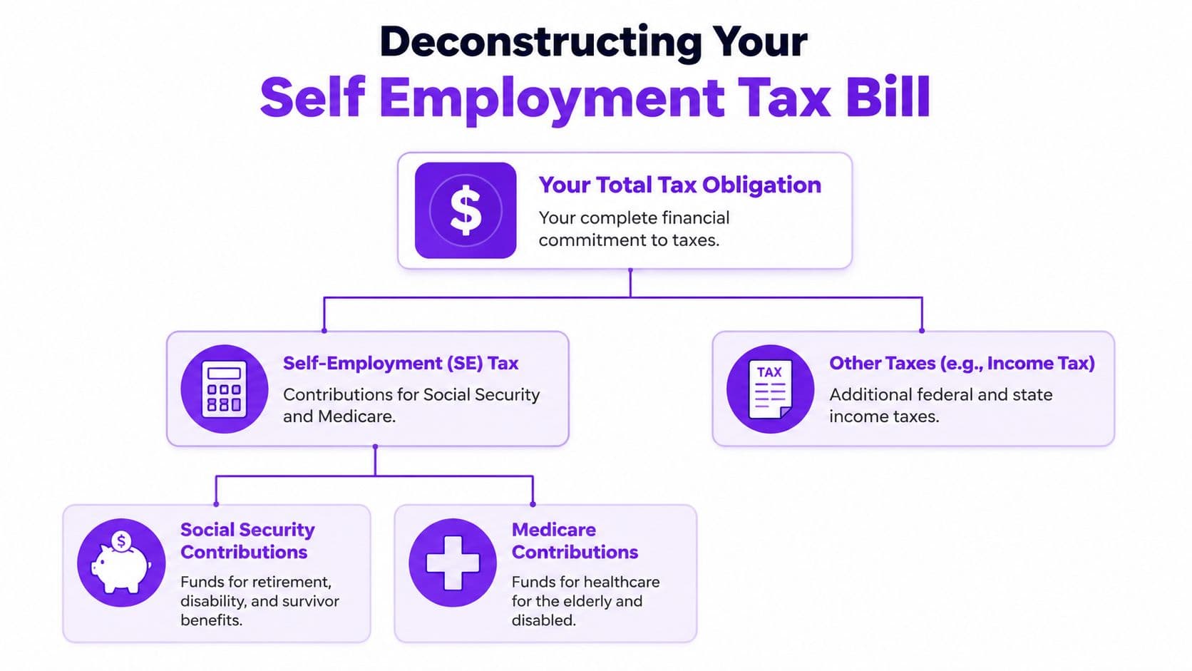 A diagram breaking down the components of self-employment tax, including Social Security and Medicare contributions.