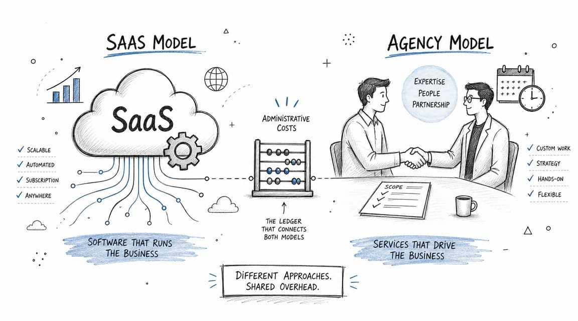 A diagram comparing SaaS business models and agency service models with shared administrative costs between them.