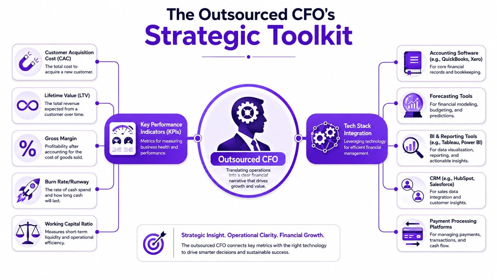 An infographic showing the strategic toolkit of an outsourced CFO, covering key metrics and tech integrations.