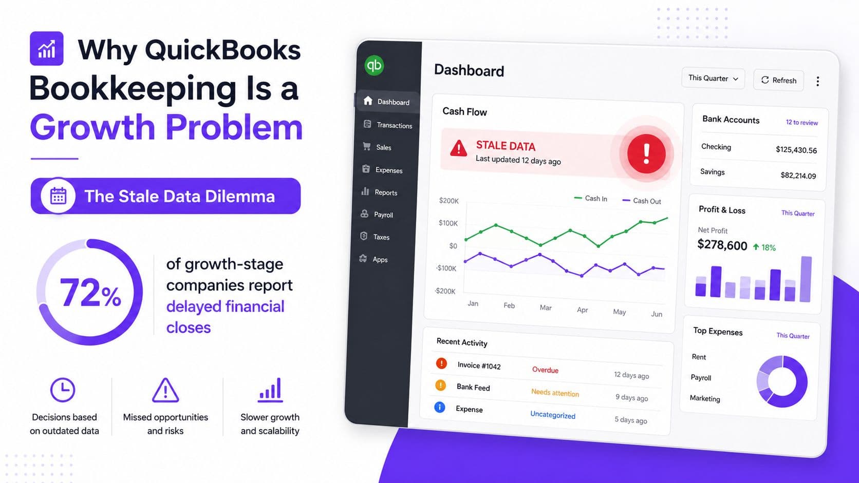 A graphic highlighting the growth challenges of QuickBooks bookkeeping, specifically the issue of stale financial data.