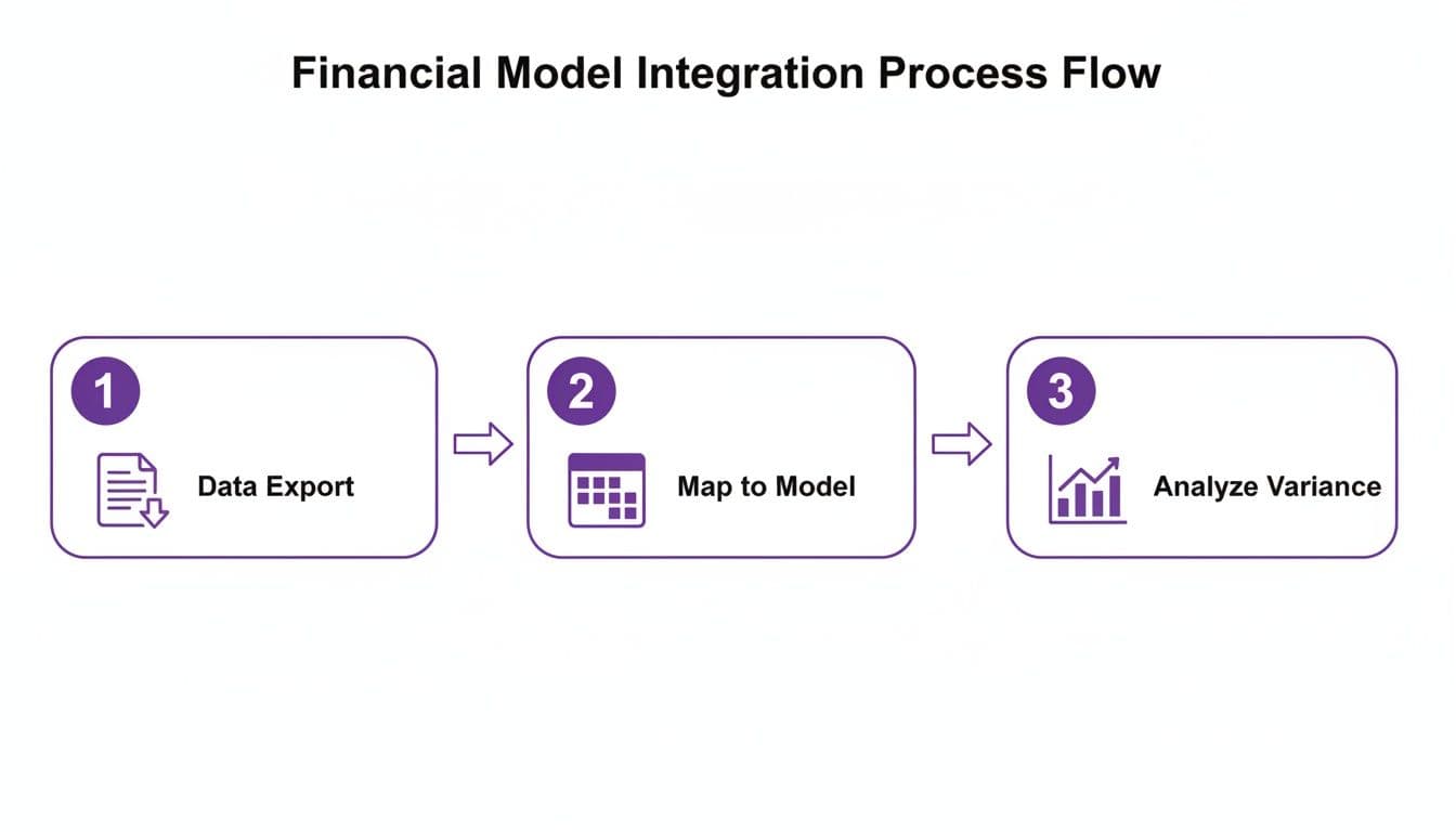Financial model integration process flow with steps: Data Export, Map to Model, and Analyze Variance.