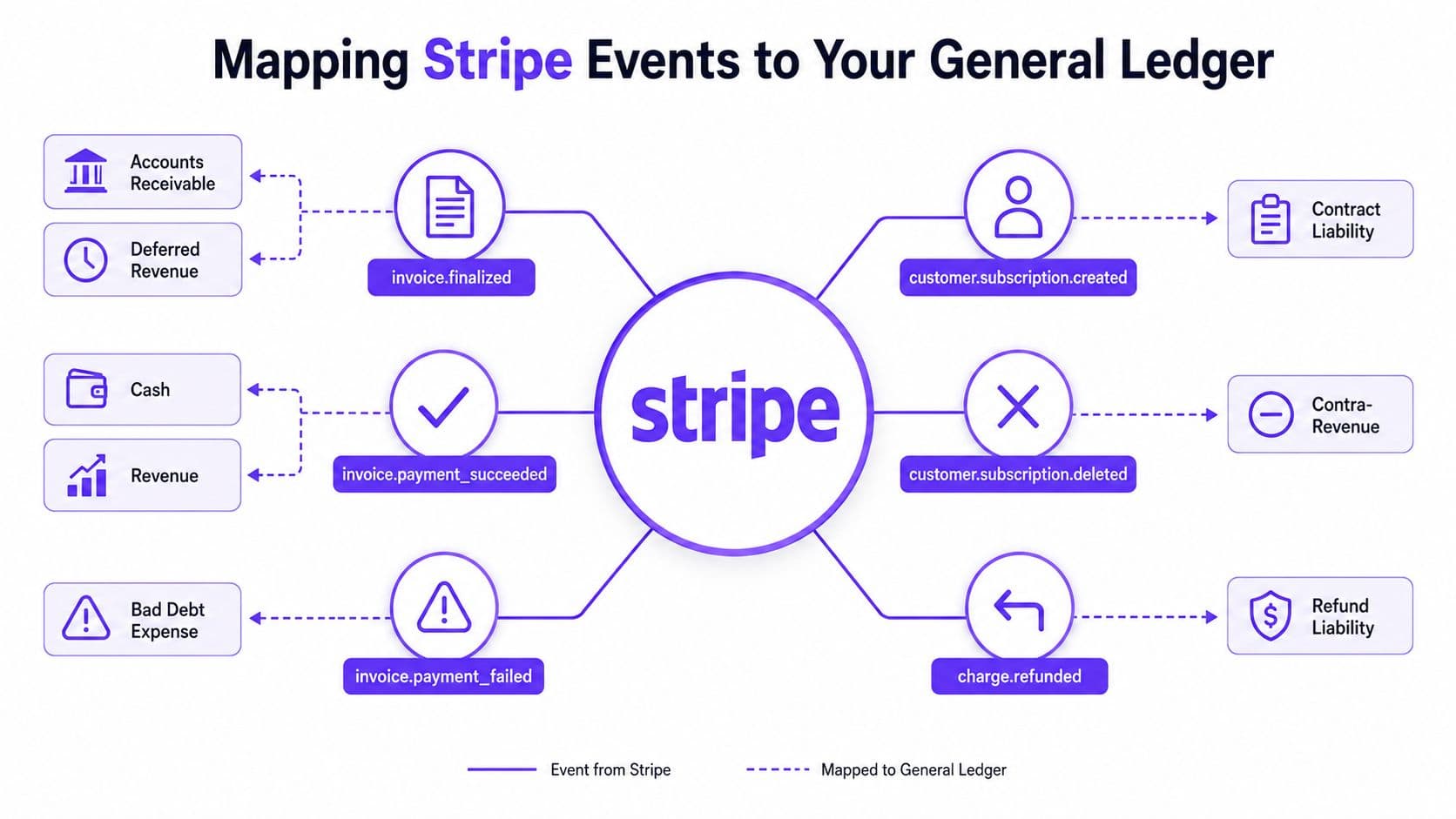 A diagram illustrating how various Stripe payment and subscription events map to different general ledger accounting accounts.