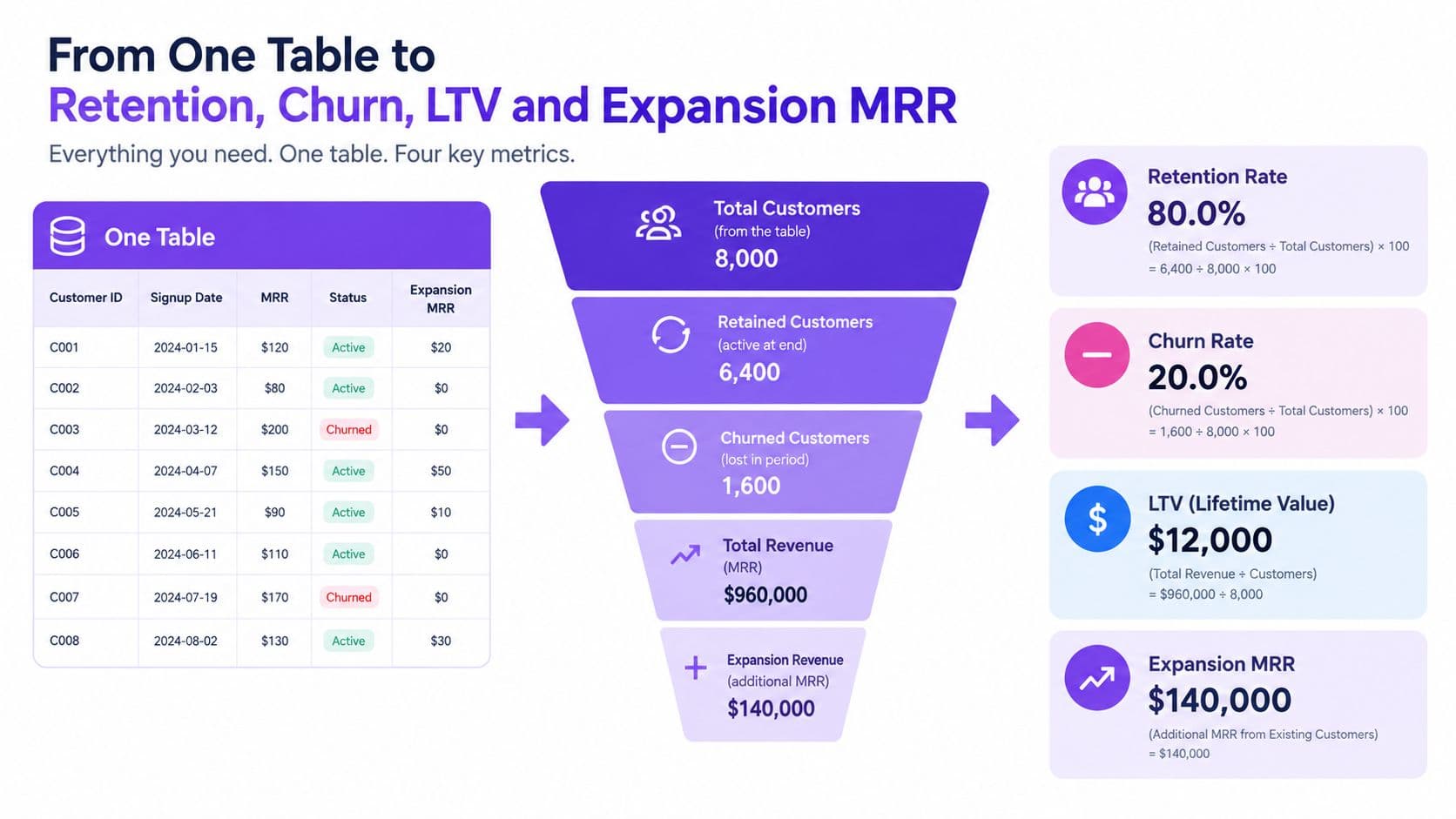 A diagram illustrating how to calculate retention, churn, LTV, and expansion MRR metrics from customer data.