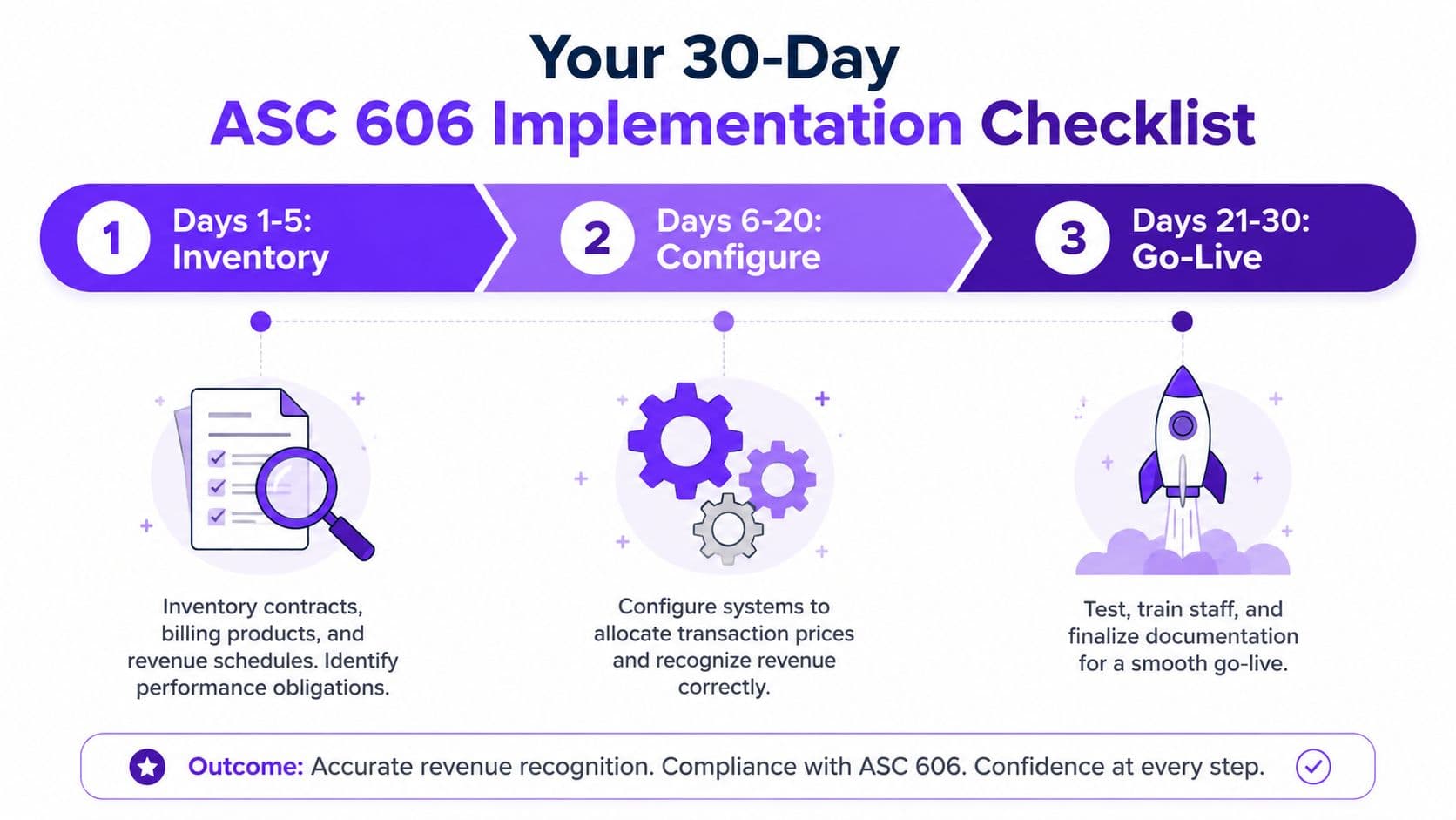 A 30-day ASC 606 implementation checklist infographic outlining steps from inventory and configuration to go-live.