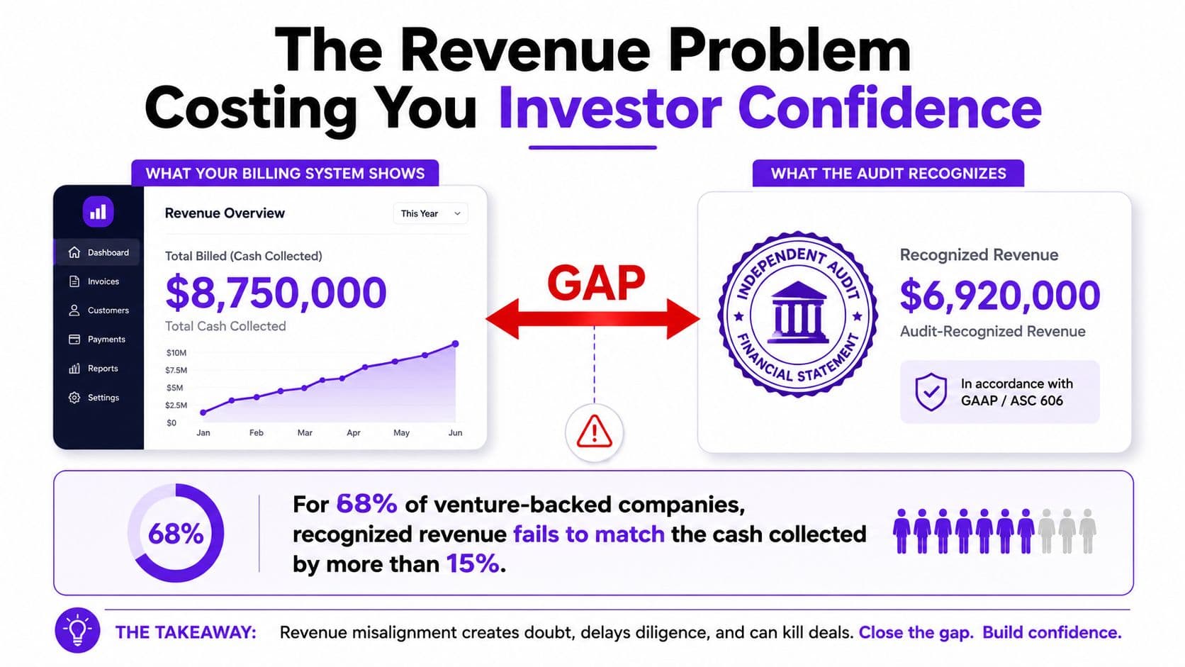 An infographic illustrating the revenue gap between billed cash and audit-recognized revenue for venture-backed companies.