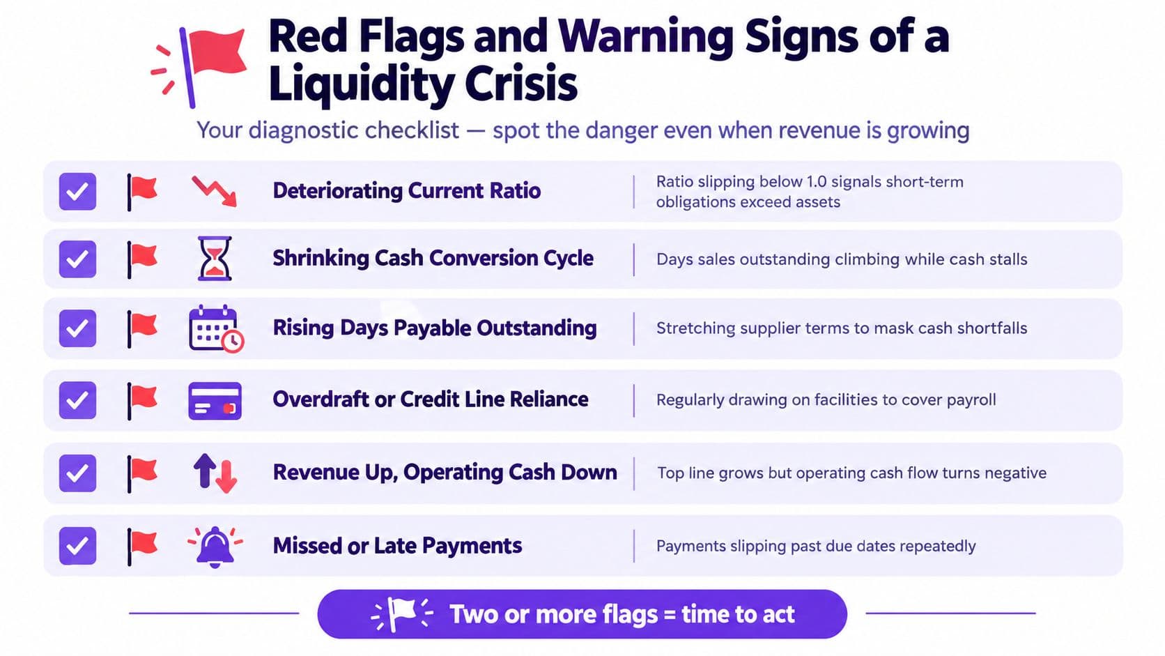 A checklist infographic illustrating six warning signs and red flags indicating a potential corporate liquidity crisis.